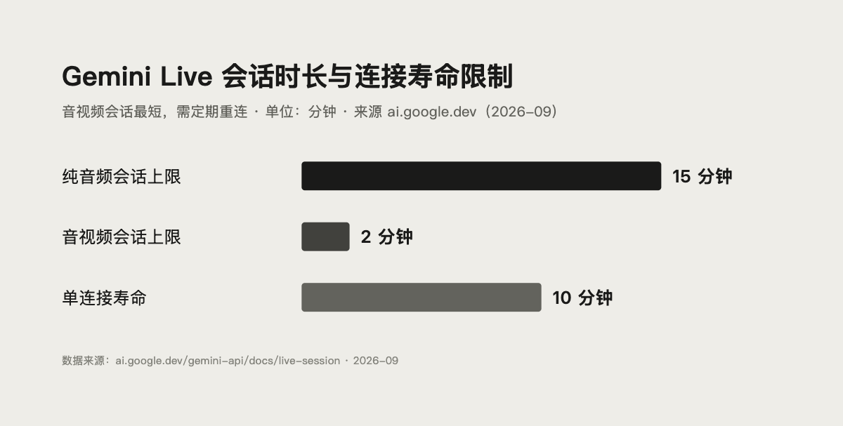 Gemini Live API 会话时长与连接寿命限制对比图