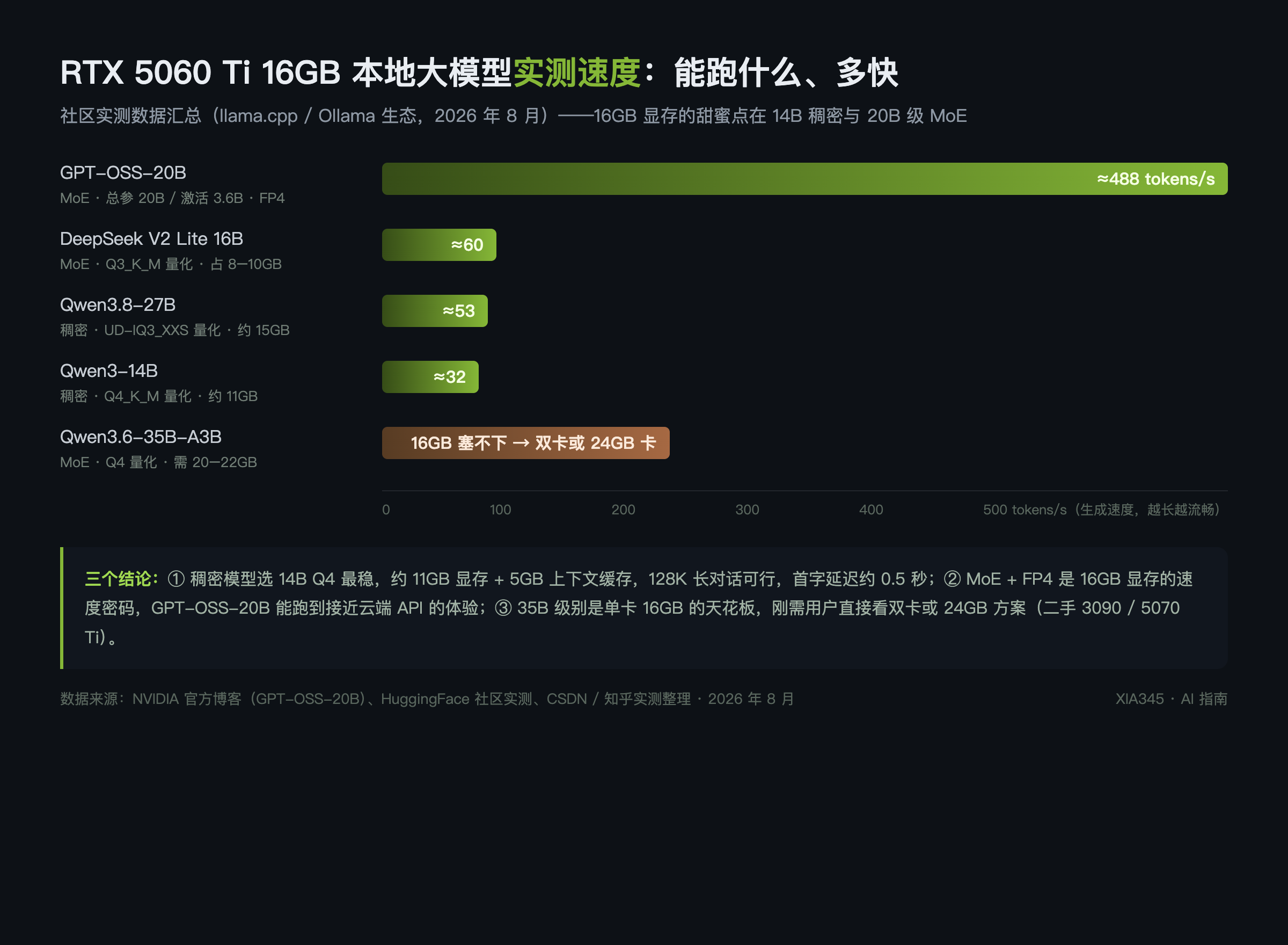 RTX 5060 Ti 16GB 本地大模型实测速度：GPT-OSS-20B 约 488 tokens/s、DeepSeek V2 Lite 约 60 tokens/s、Qwen3-14B 约 32 tokens/s 的社区实测数据汇总