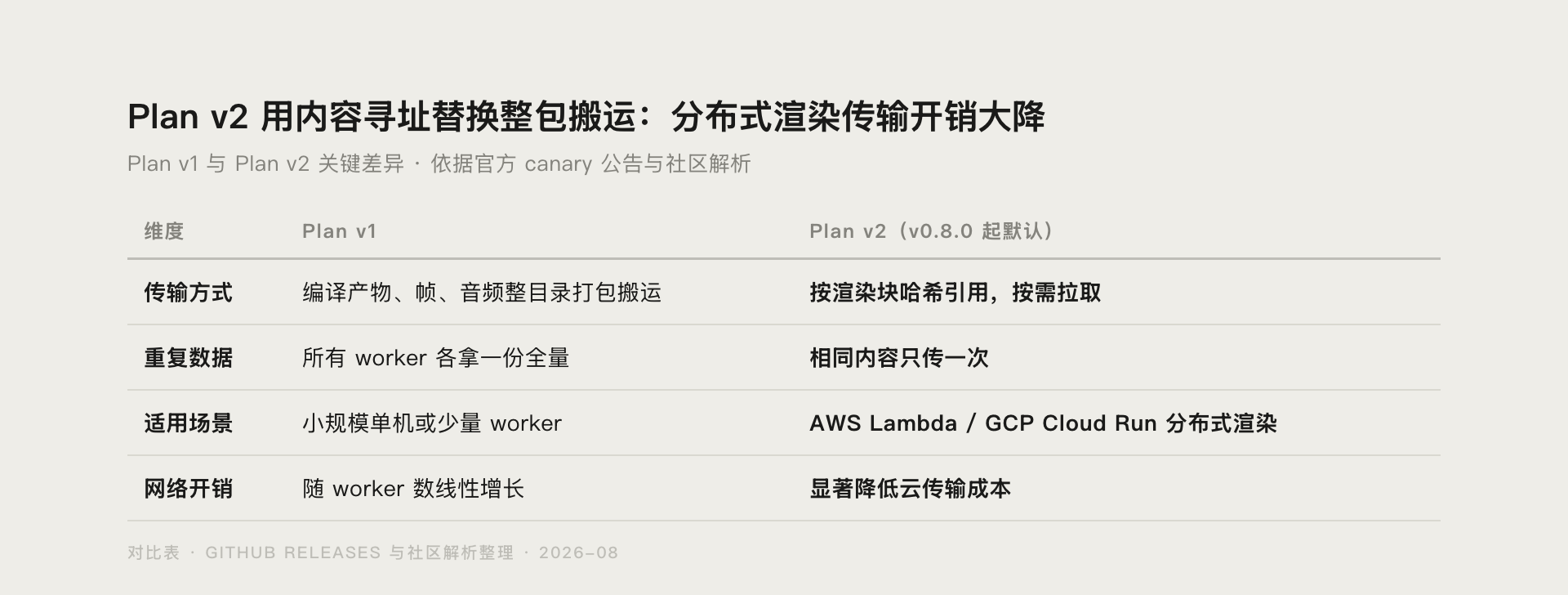 HyperFrames Plan v1 与 Plan v2 分布式渲染传输协议对比表