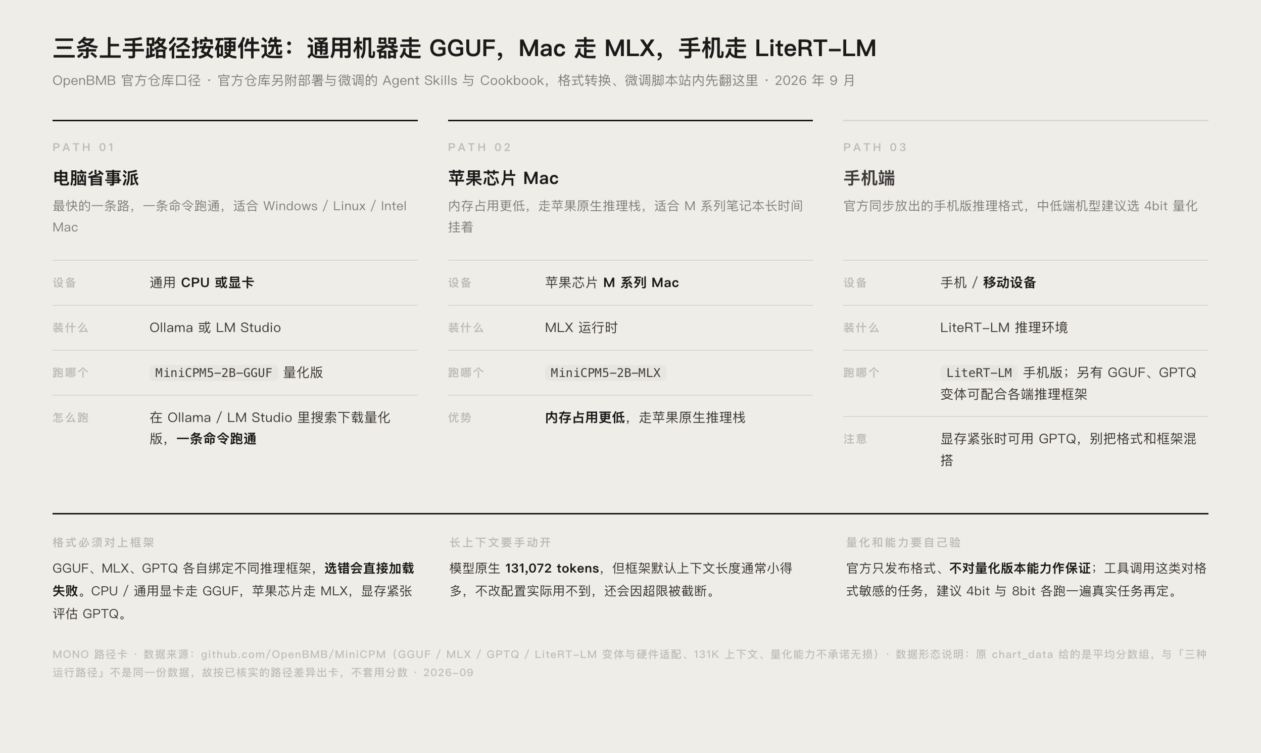 MiniCPM5-2B 三种运行路径对比:Ollama/LM Studio、MLX、LiteRT-LM 手机端