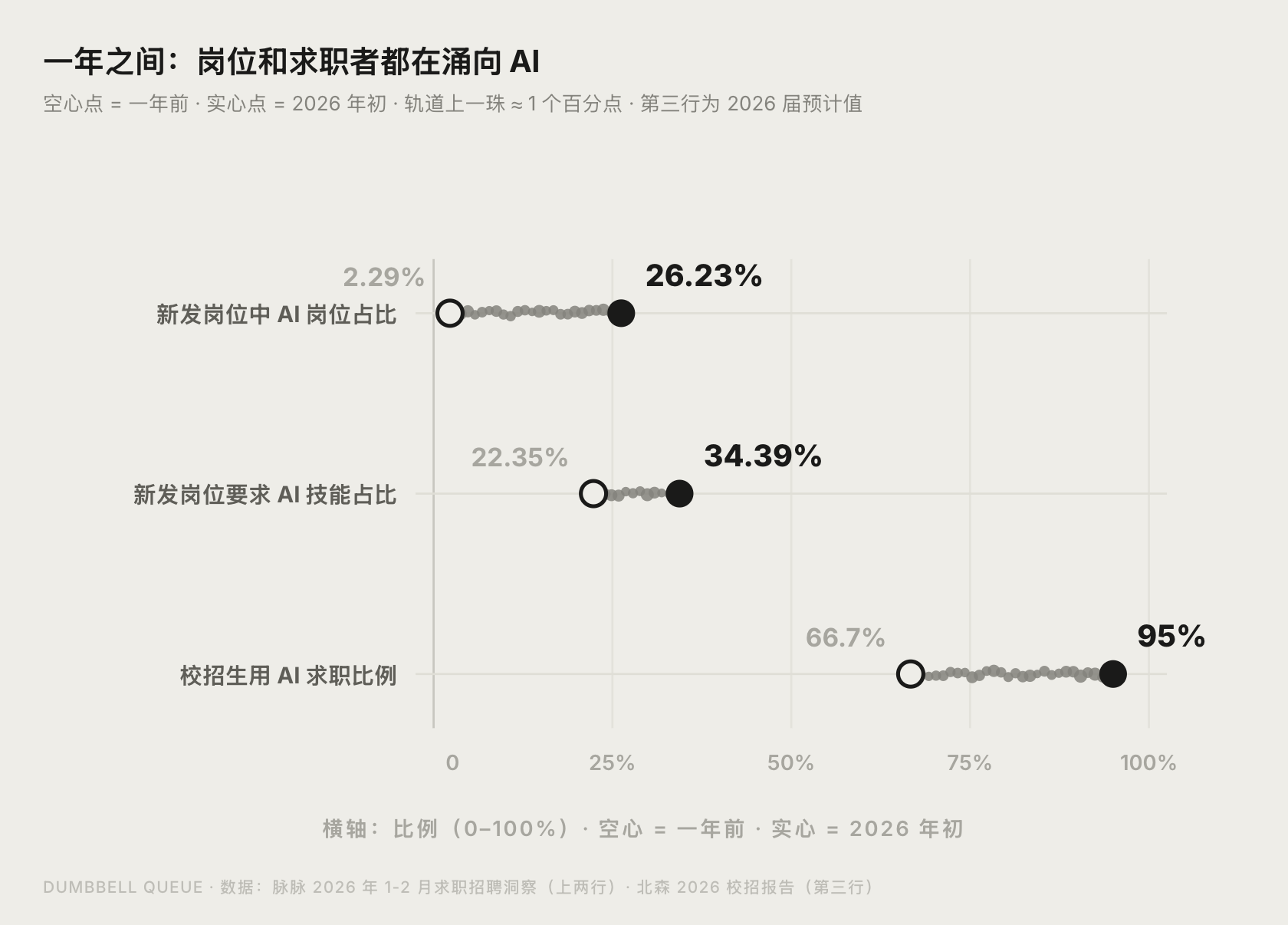 2026 春招 AI 岗位占新经济新发岗位比例对比