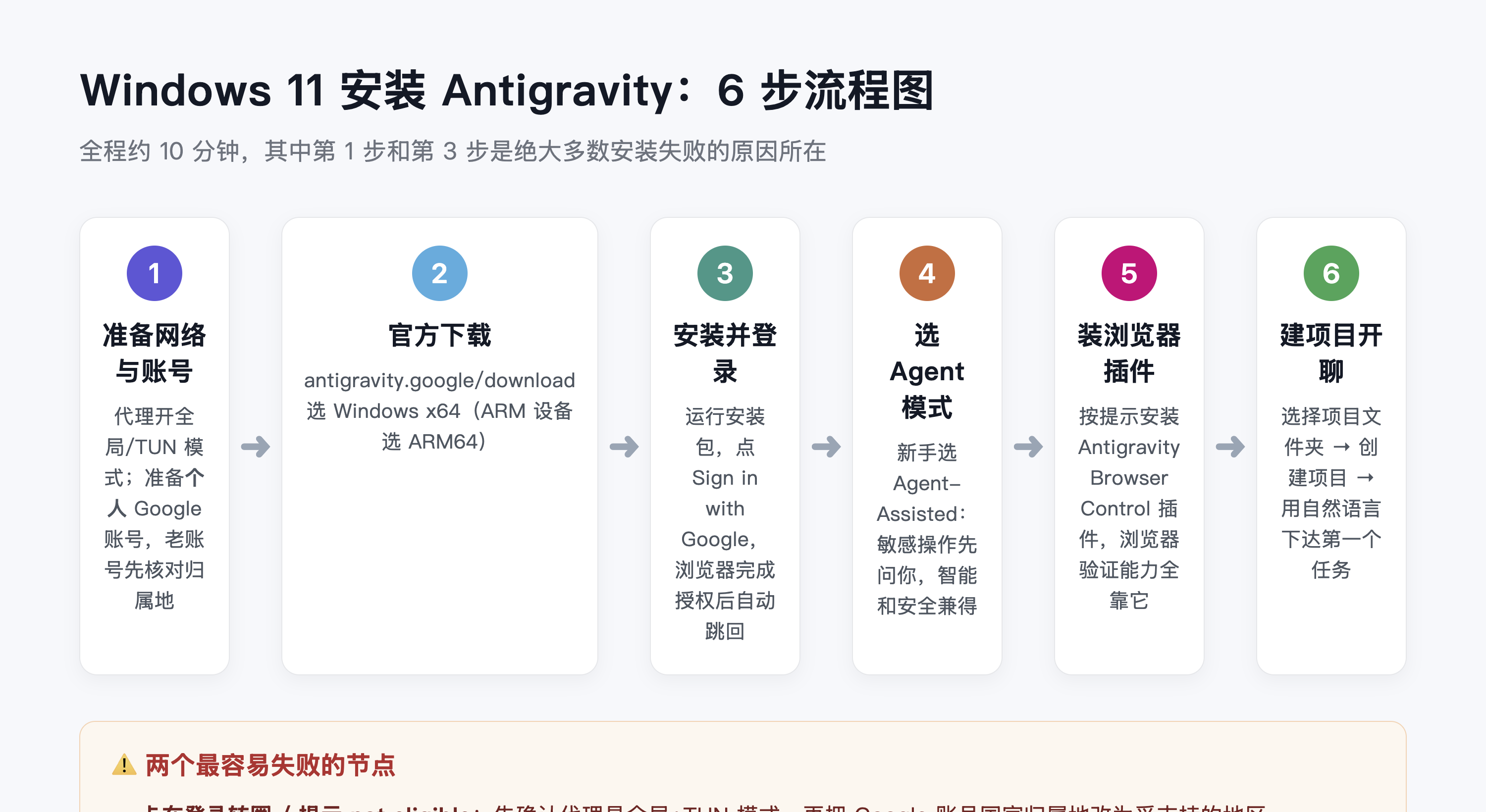 Antigravity Windows 11 六步安装流程图:准备网络账号、官方下载、安装登录、选 Agent 模式、装浏览器插件、建项目开聊