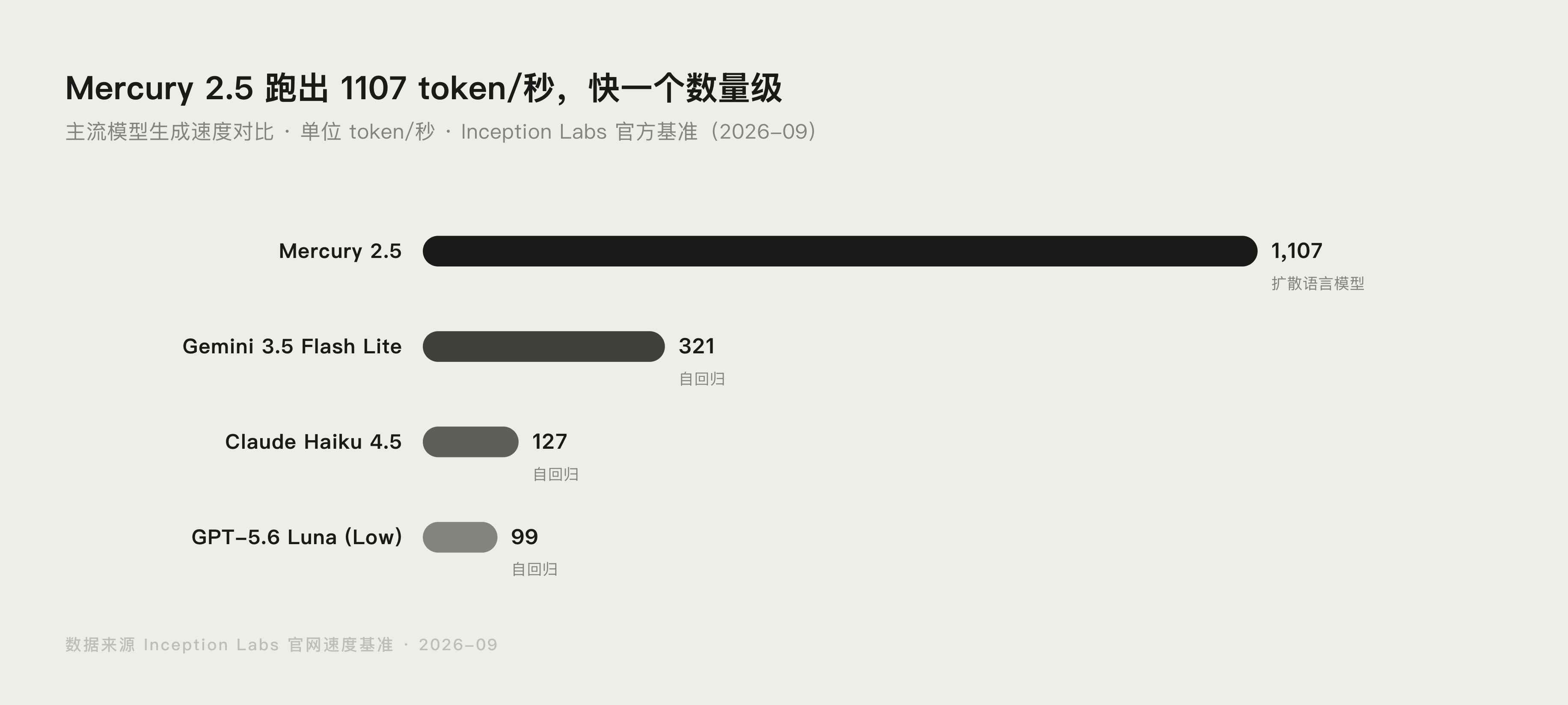 Mercury 2.5 与 Gemini Flash Lite、Claude Haiku 4.5、GPT-5.6 Luna 速度跑分对比图
