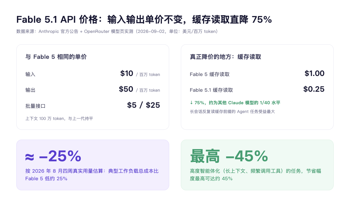 Fable 5.1 API 价格变化:缓存读取降价 75%,典型负载成本降 25%