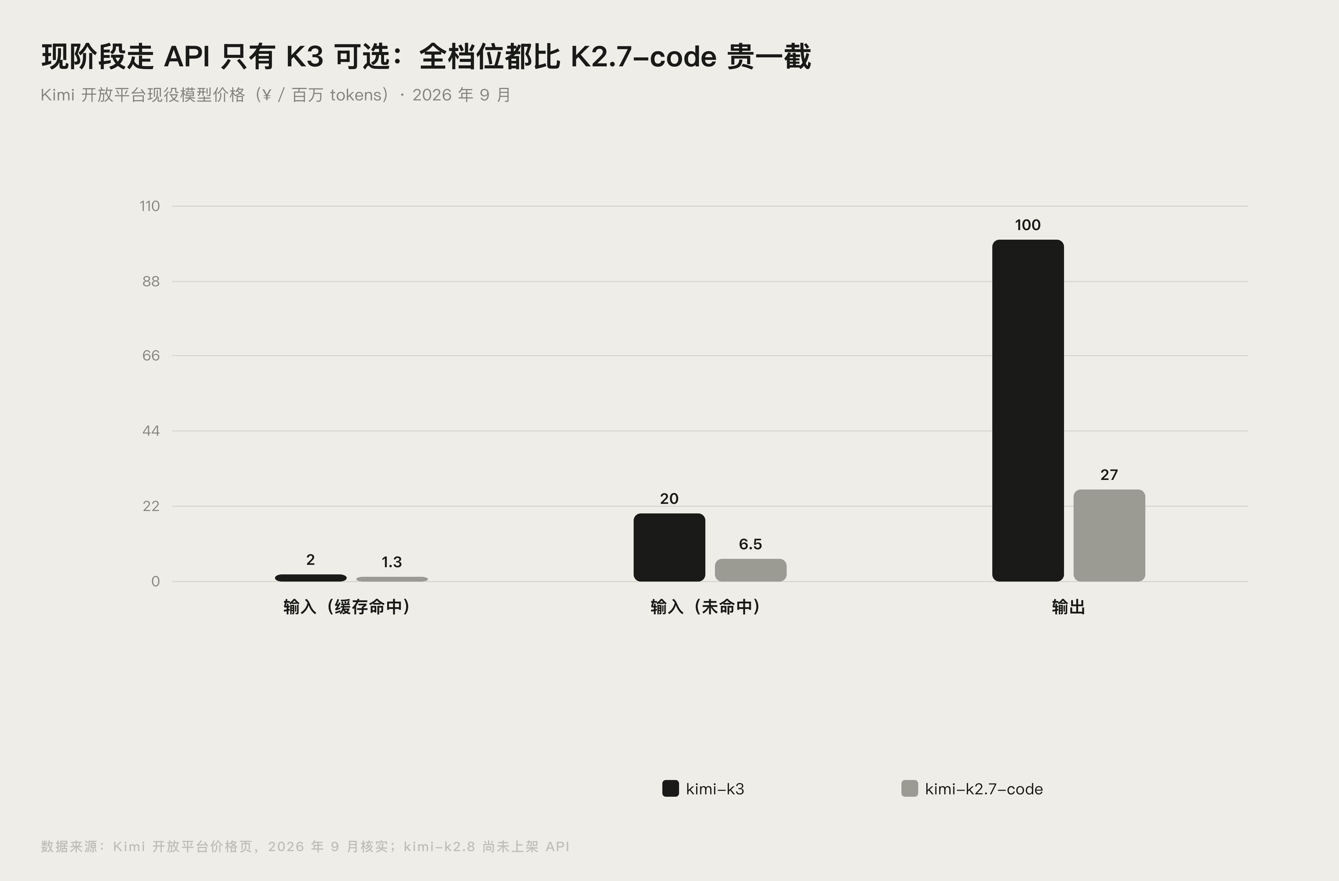 Kimi K3 与 K2.7-code 系列 API 价格对比图