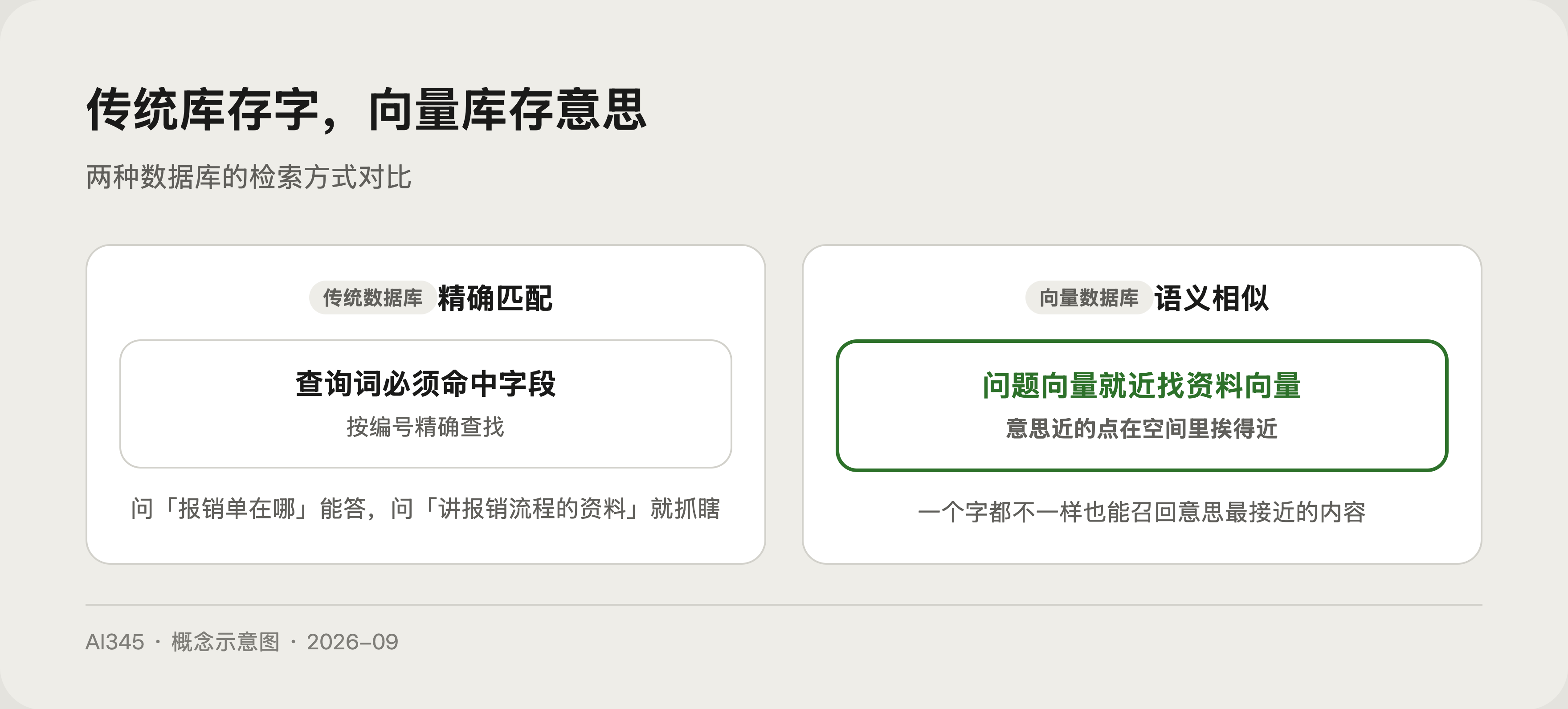 向量数据库是什么？存意思不存字，图解检索原理封面图