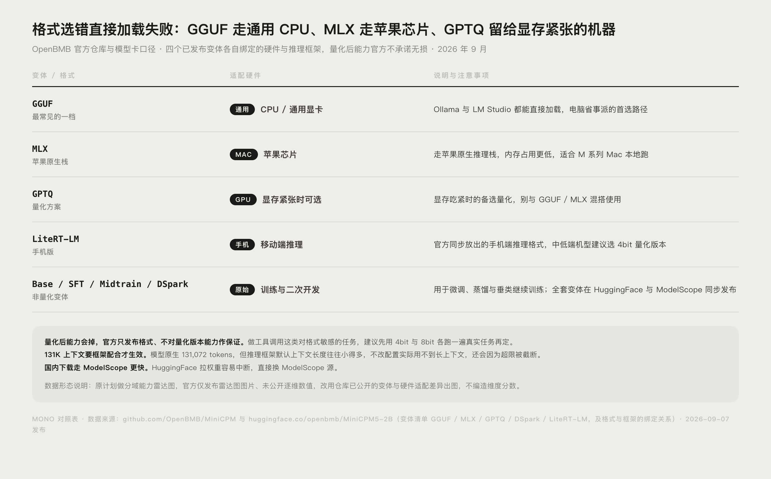 MiniCPM5-2B 分域能力雷达图,对比同尺寸与更大尺寸开源模型