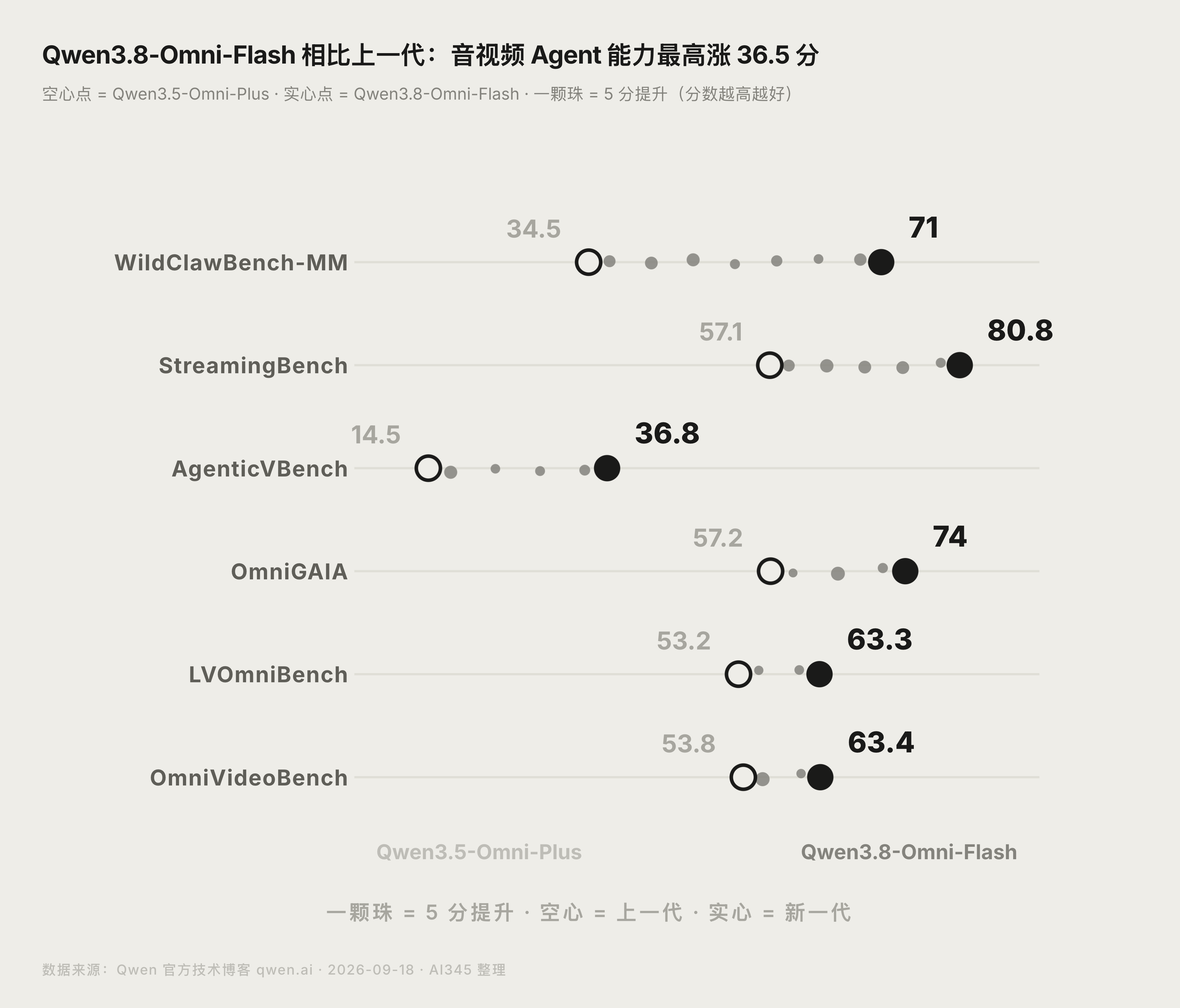 Qwen3.8-Omni-Flash 相比上一代的关键能力提升对比图