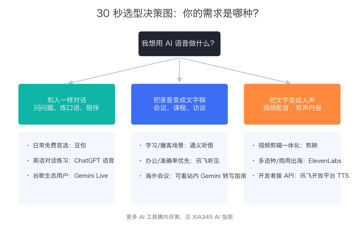 AI语音产品30秒选型决策图