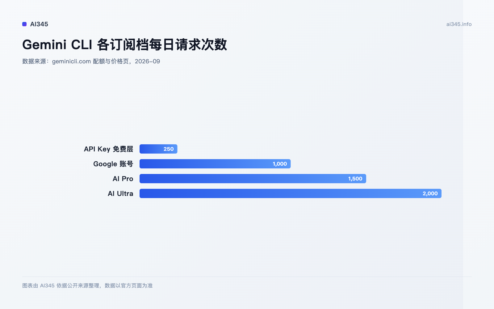 Gemini CLI 各订阅档每日请求次数对比图