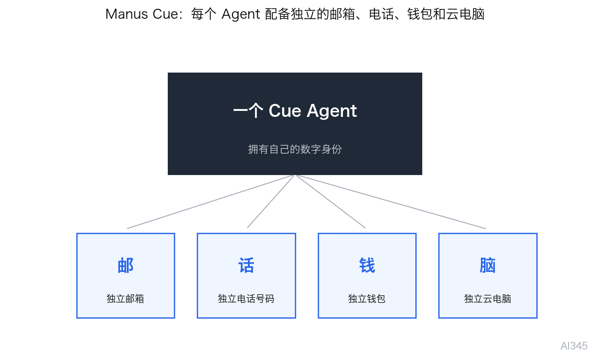 Manus Cue 每个 Agent 的独立身份示意图