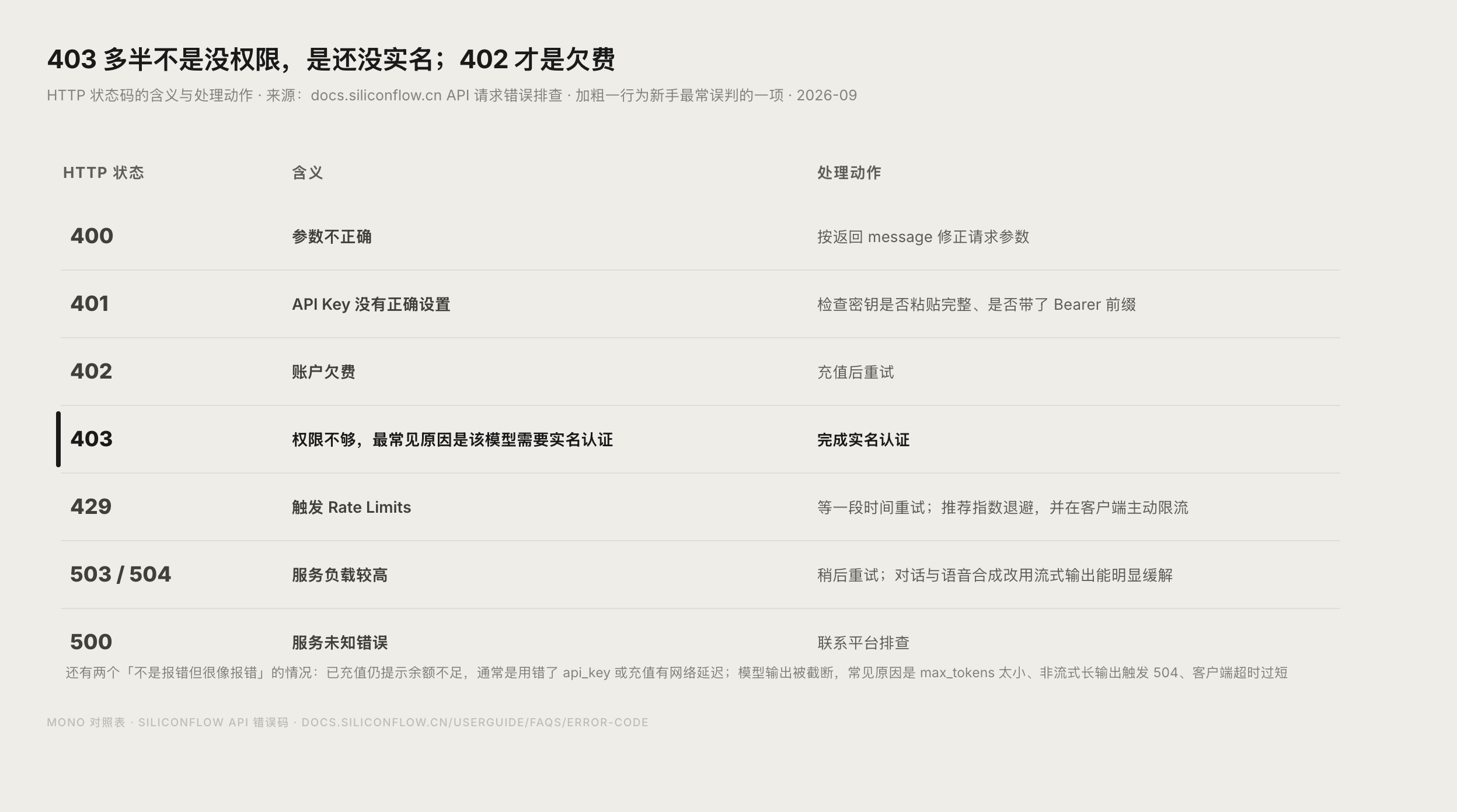 硅基流动常见报错码与处理方式数据图表