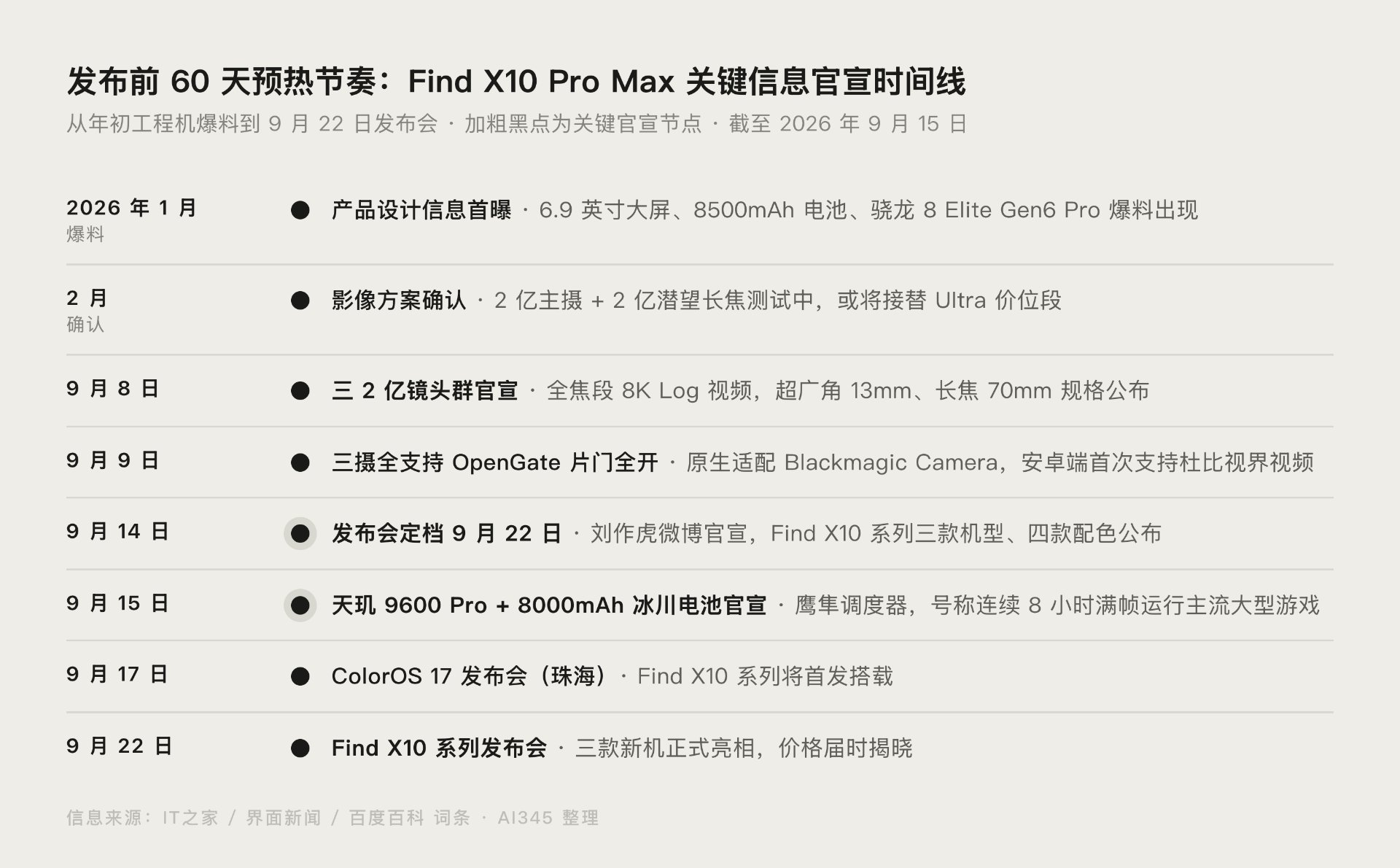 OPPO Find X10 Pro Max 发布前关键信息官宣时间线图