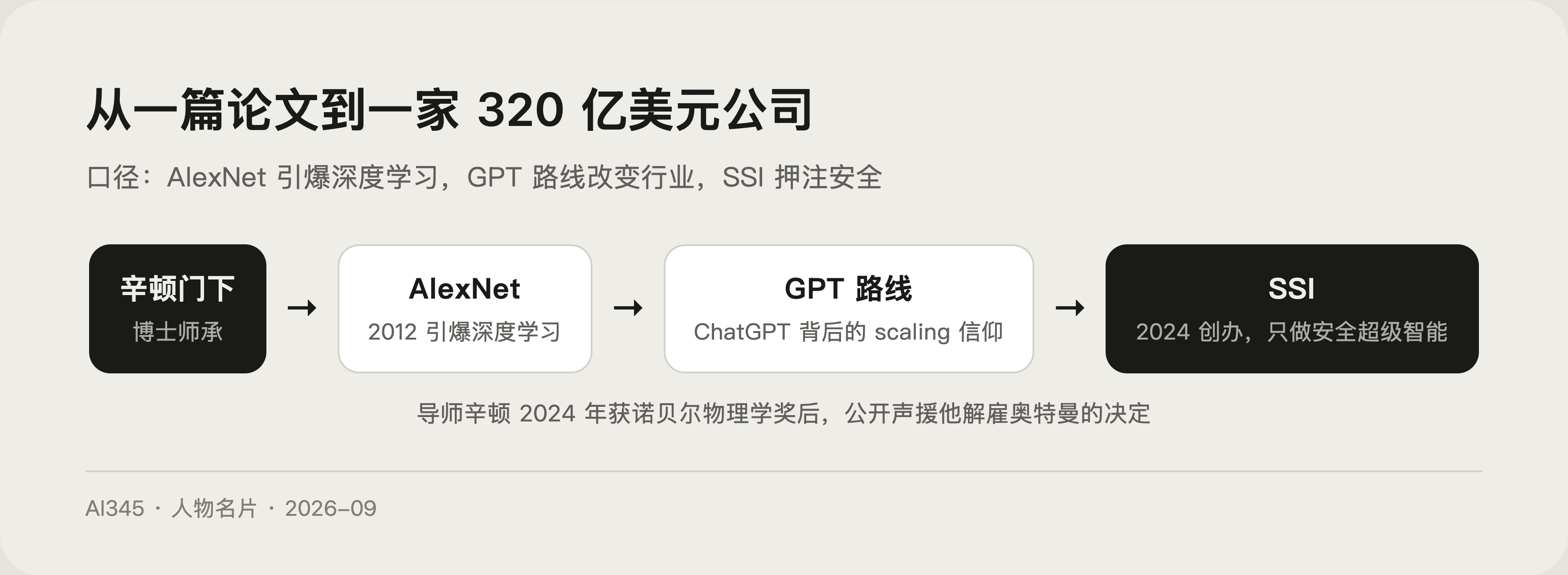 伊利亚·苏茨克维核心贡献图解