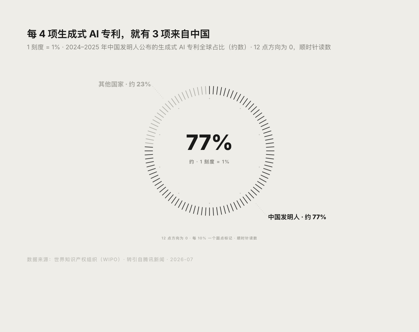 中国生成式 AI 专利全球占比约 77% 环形图