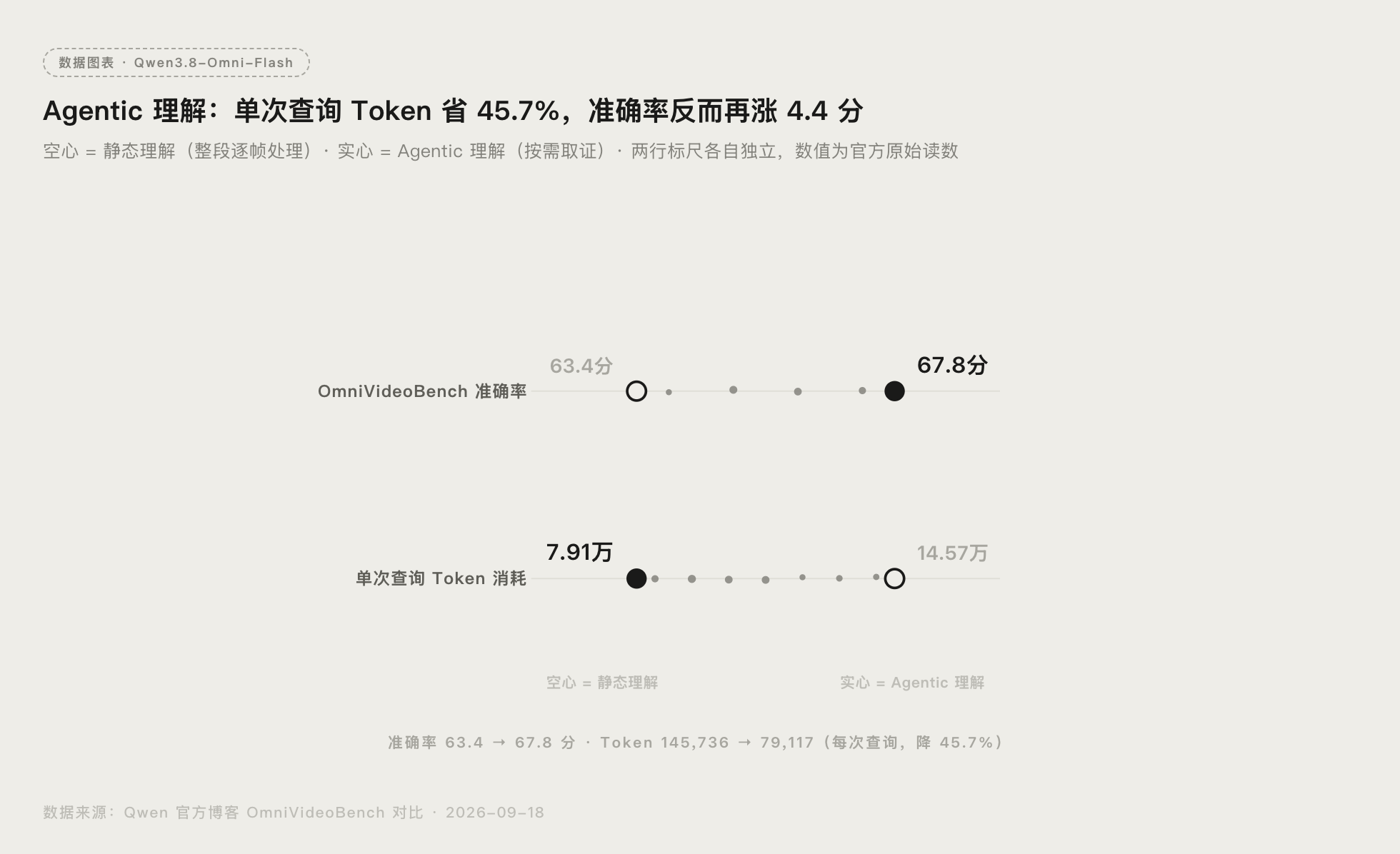 Qwen3.8-Omni-Flash 静态理解与 Agentic 理解在准确率和 Token 消耗上的对比图表