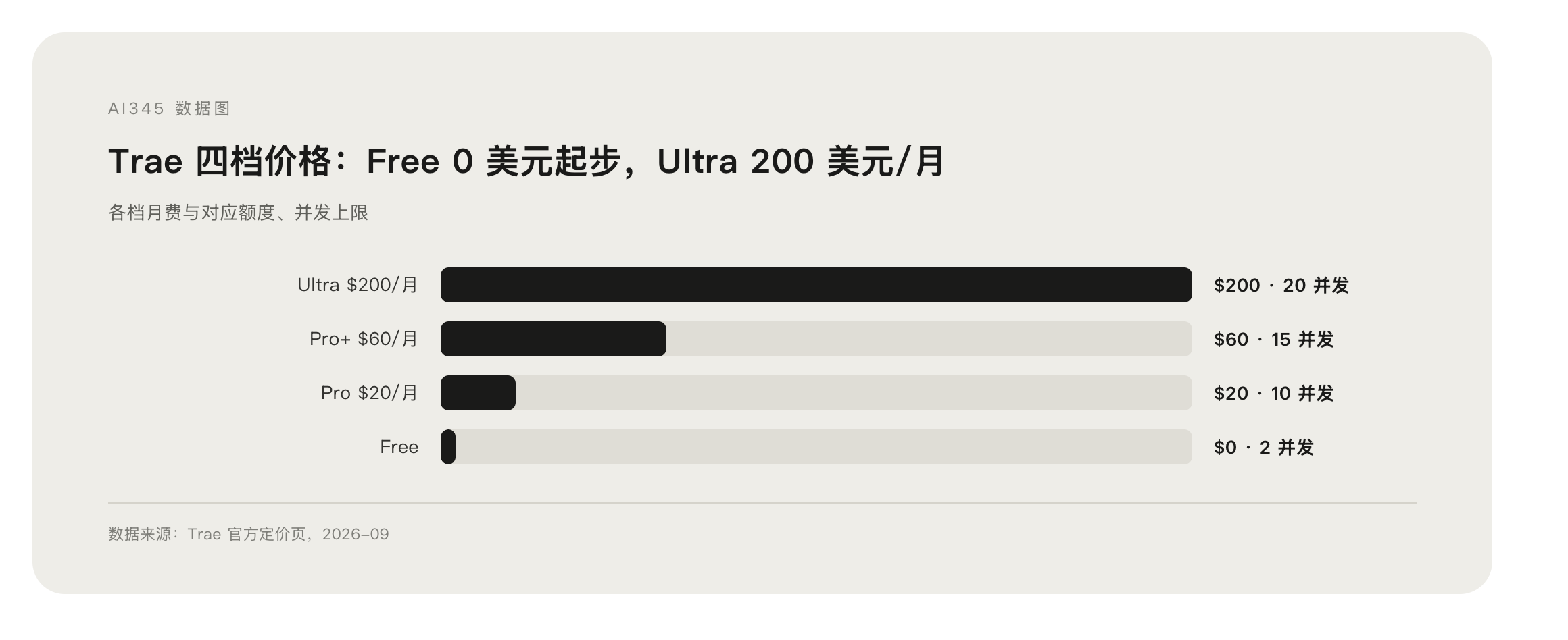 Trae 四档订阅价格对比图表