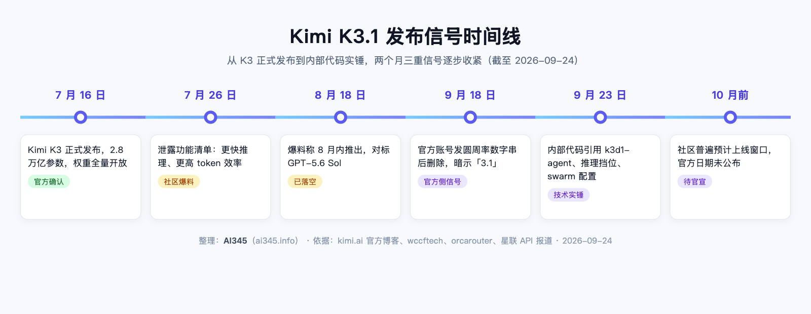 Kimi K3.1 发布了吗?9 月 24 日现状:未官宣,预计 10 月前上线封面图