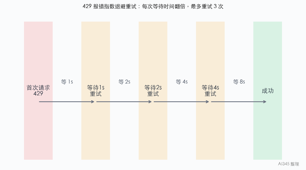 429 报错指数退避重试时序示意图