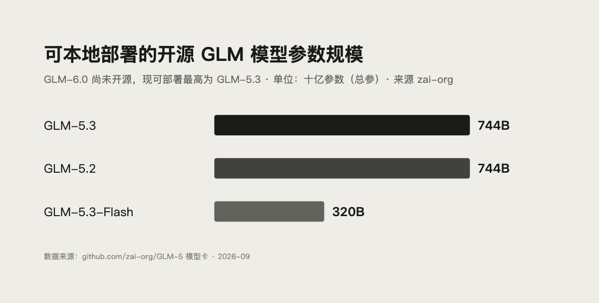 GLM-6.0 能本地部署吗？现状、硬件门槛与替代封面图