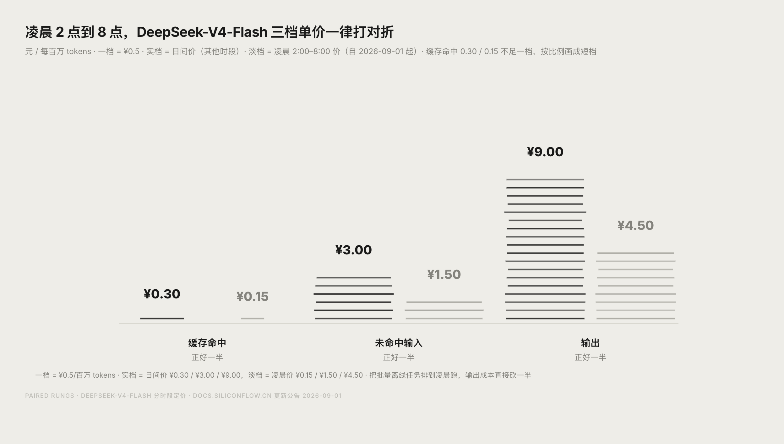 硅基流动 DeepSeek-V4-Flash 分时段定价对比数据图表
