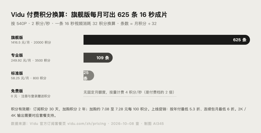 Vidu Q4 各订阅套餐积分换算成 16 秒成片条数的对比图表