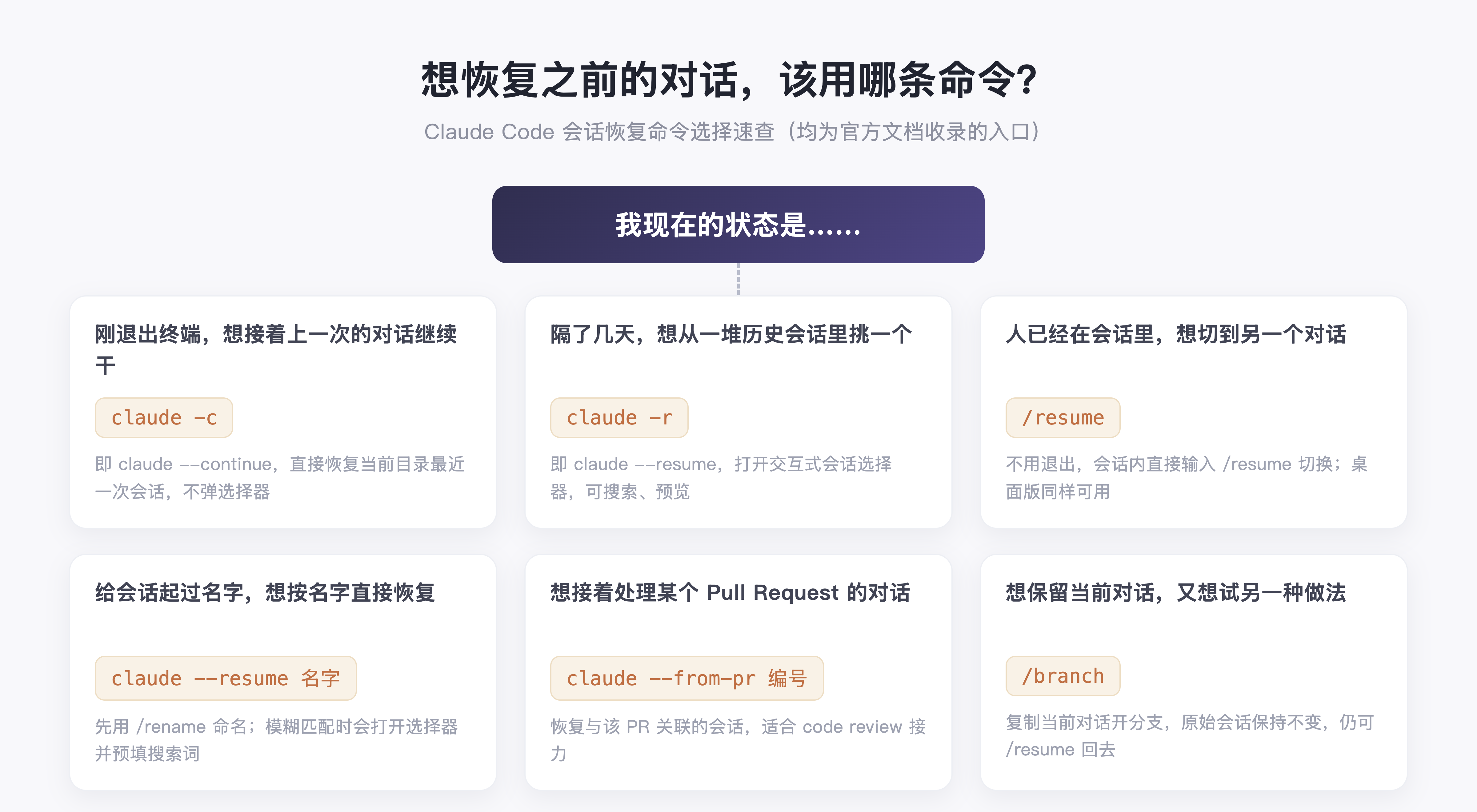 Claude Code 恢复会话命令选择速查图：/resume、claude -c、claude -r 等 5 种方式