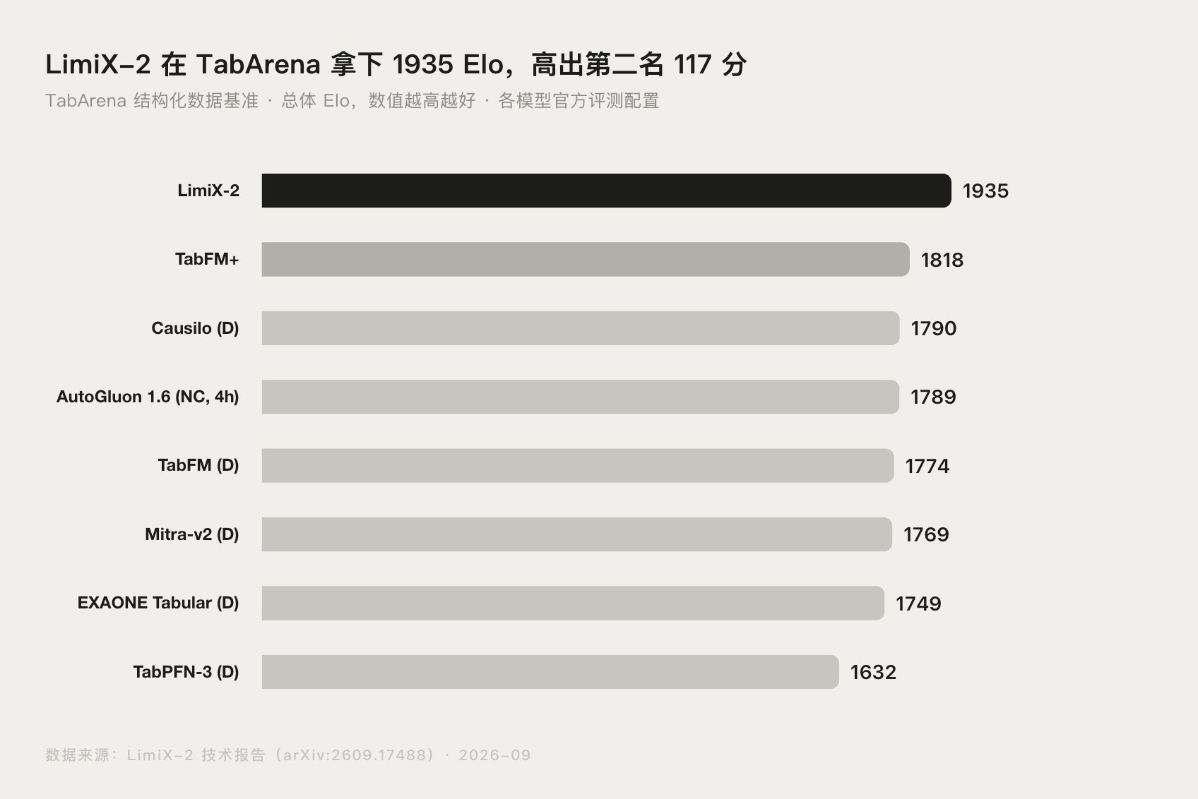 TabArena 榜单 Elo 排名图:LimiX-2 以 1935 分领先 TabFM+、Causilo、AutoGluon 1.6、TabPFN-3 等模型