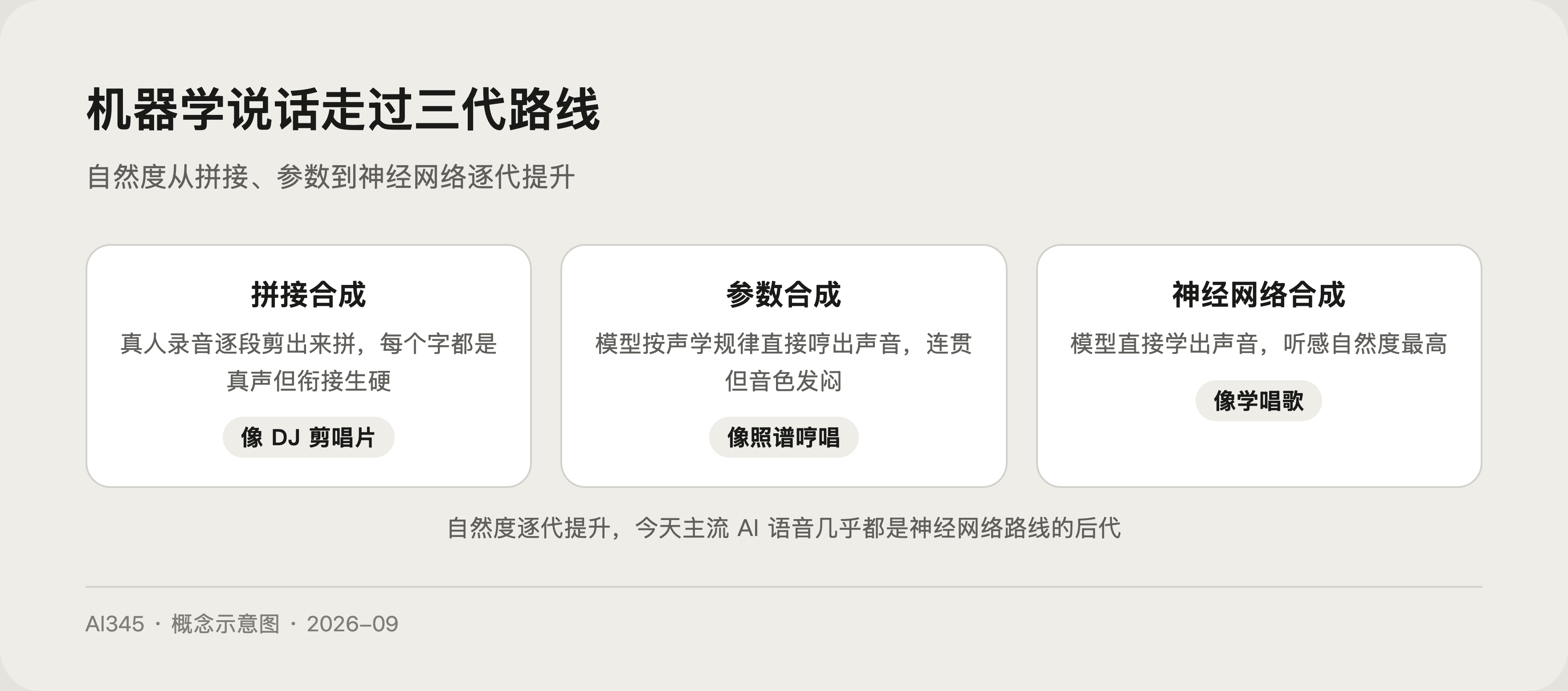 TTS 三代技术路线对比示意图