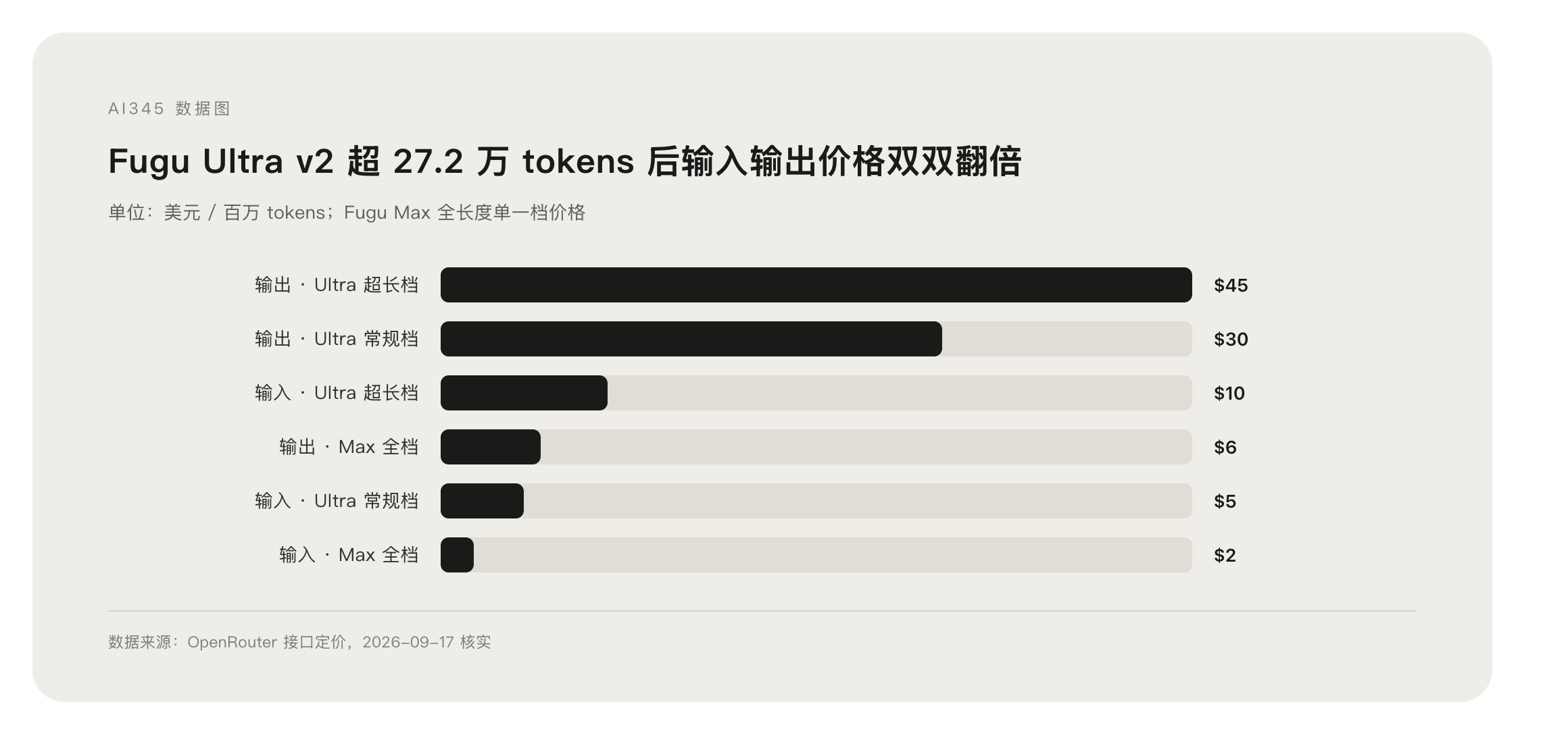 Fugu Ultra v2 长上下文分段定价对比图表，超 27.2 万 tokens 后价格翻倍