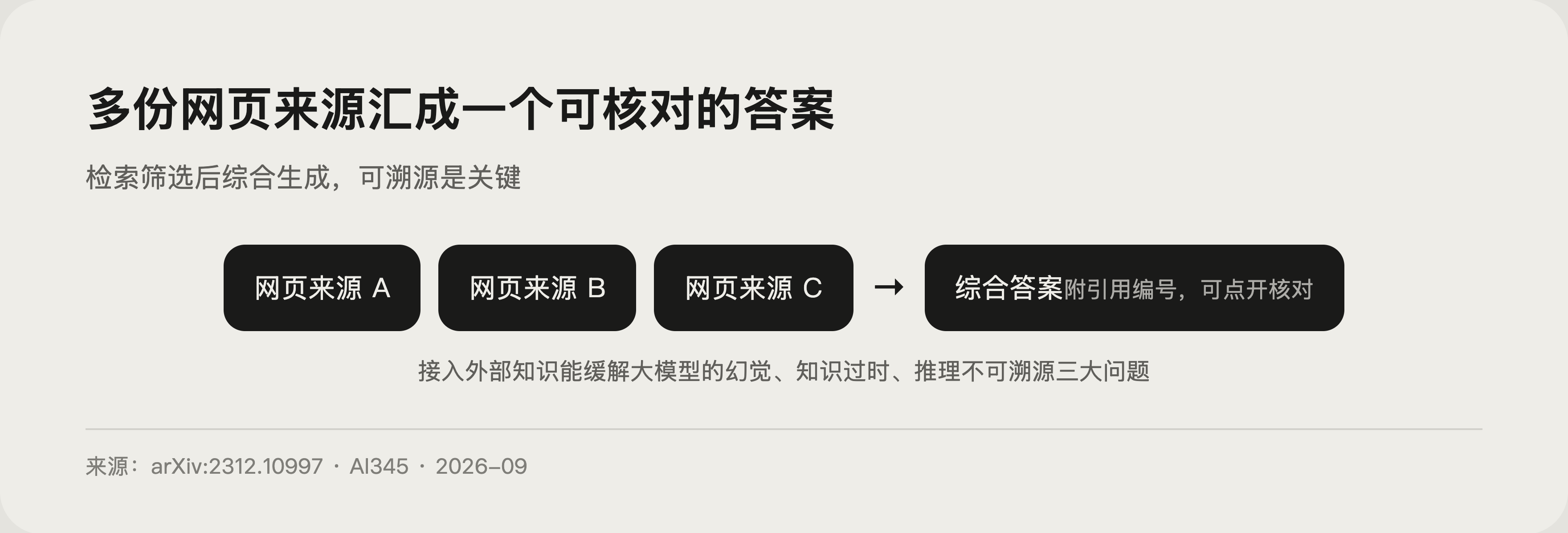 多路网页来源汇聚成带引用答案的示意图