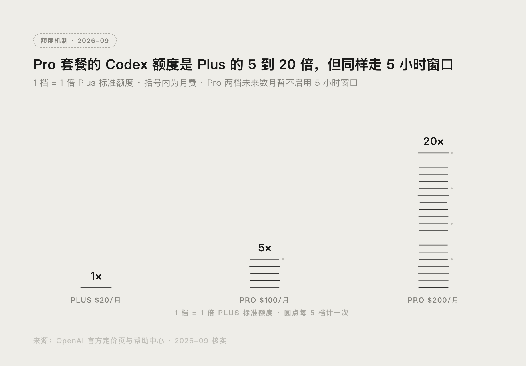 ChatGPT 各套餐 Codex 额度倍数对比图:Plus 1 倍,Pro 5 到 20 倍