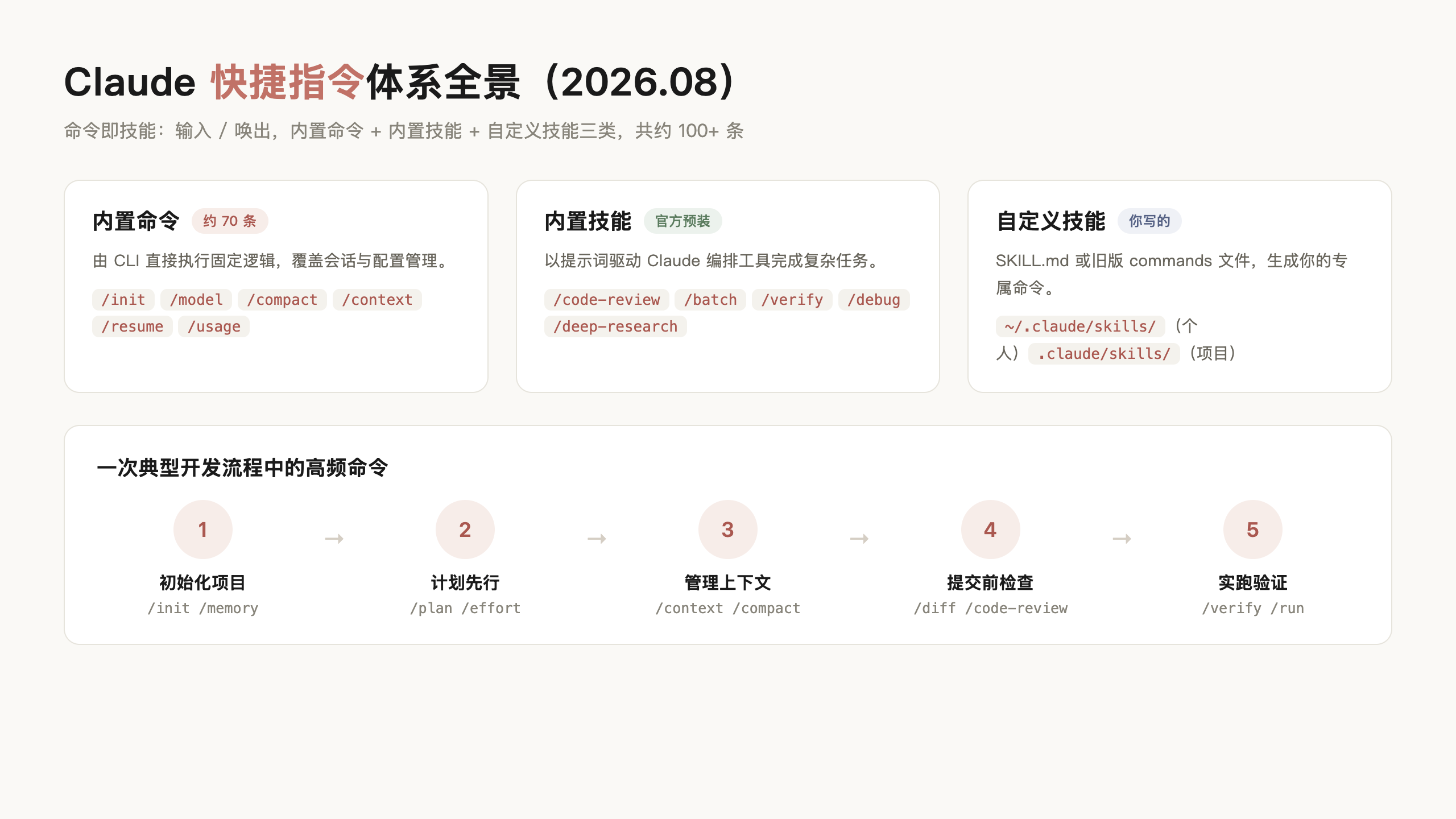 Claude 快捷指令体系全景示意图:内置命令、内置技能与自定义技能,以及典型开发流程中的高频命令