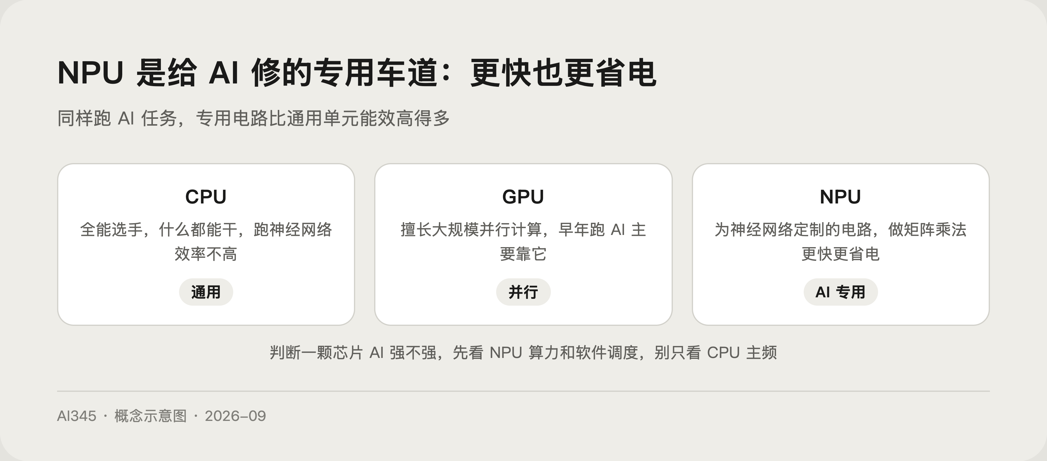 手机芯片 CPU GPU NPU 分工示意图