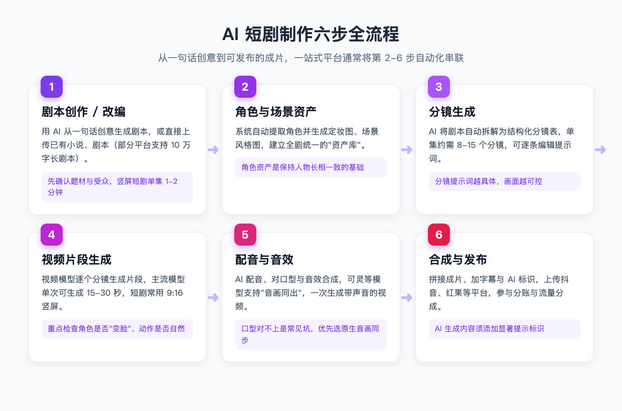 AI短剧制作六步全流程:剧本→角色资产→分镜→视频生成→配音→合成发布