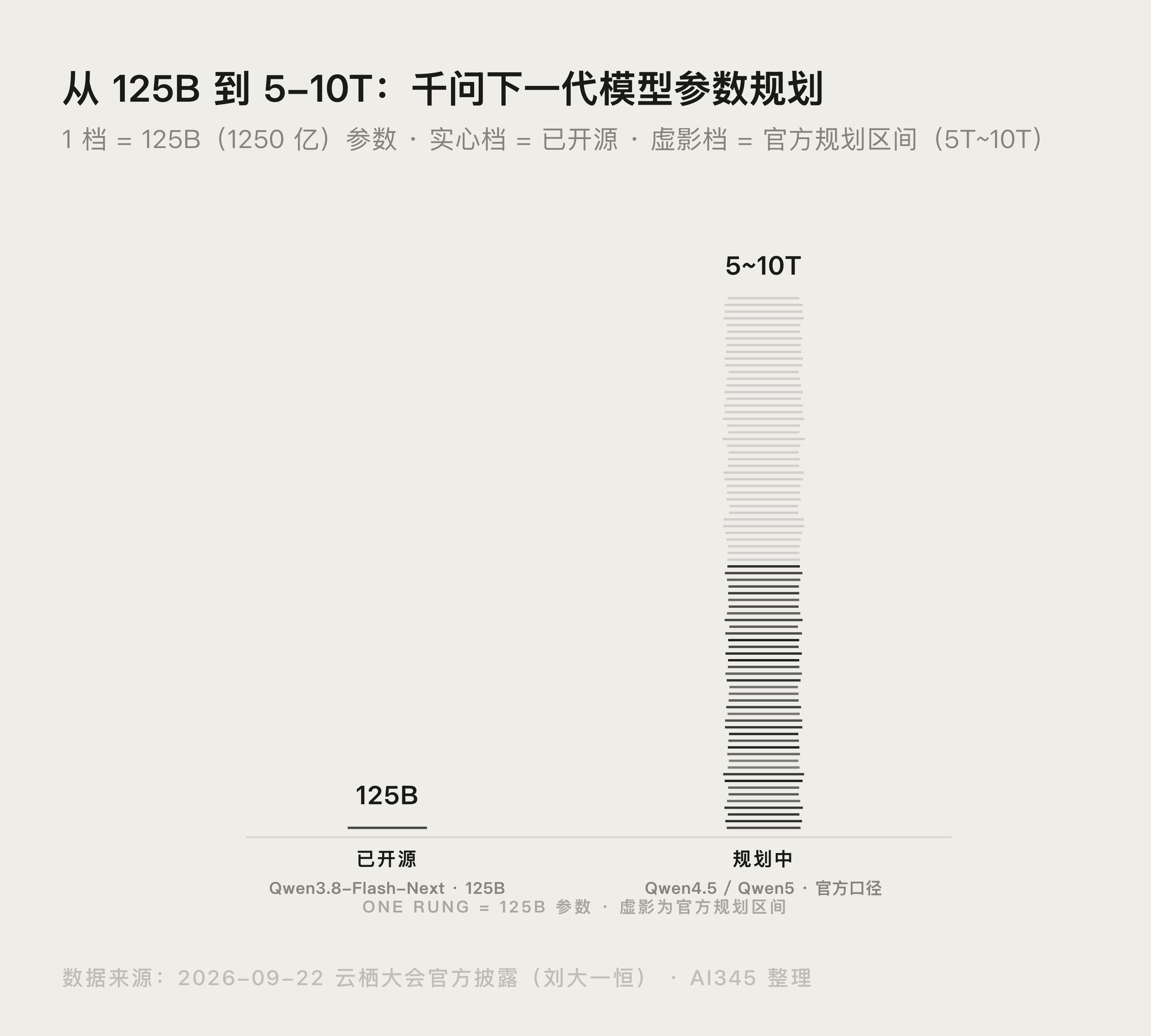 Qwen4.5 是什么？还没发布，官方最新规划：参数迈向5-10T封面图