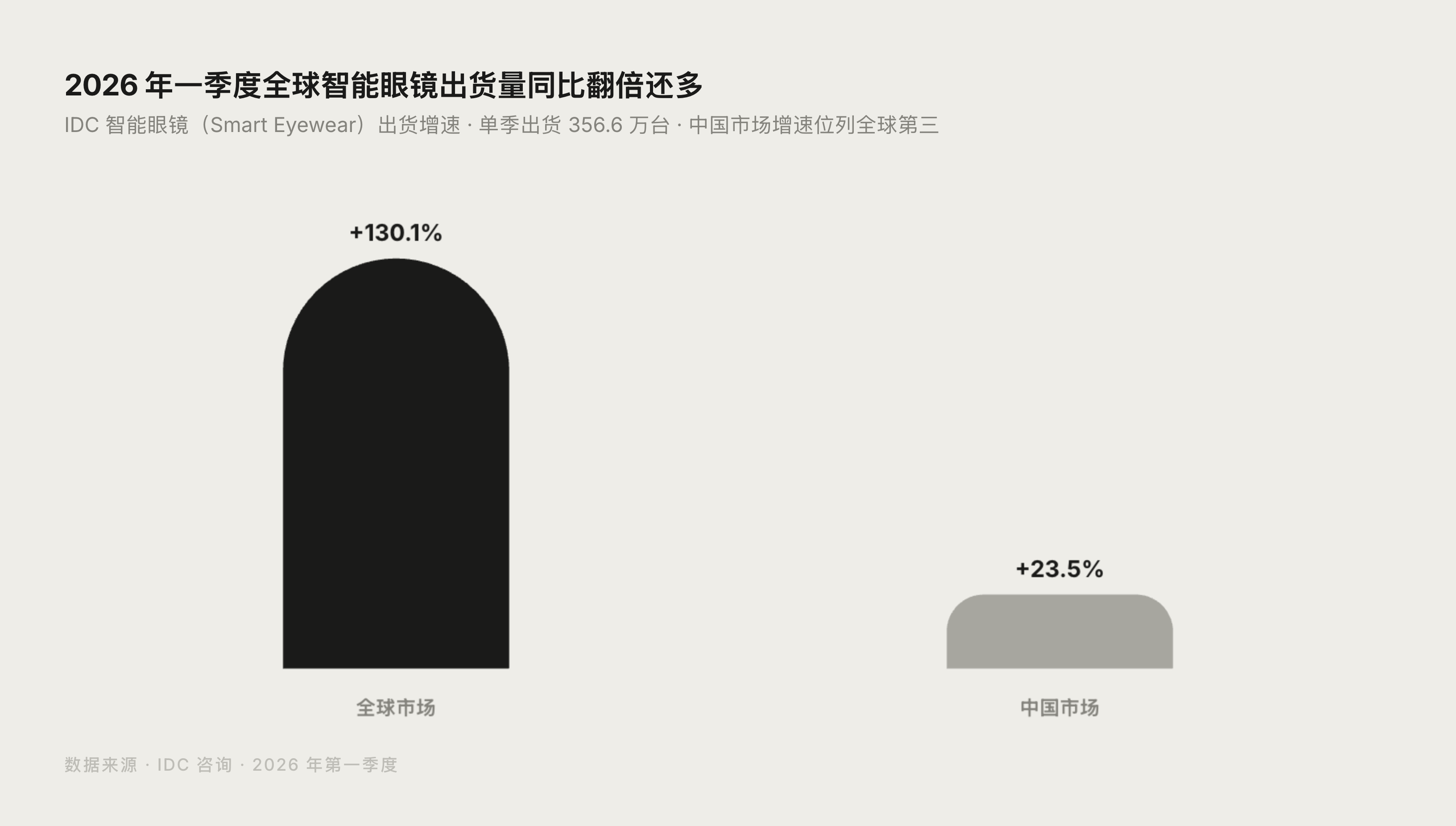 2026年第一季度全球智能眼镜出货量同比增长130.1%统计图