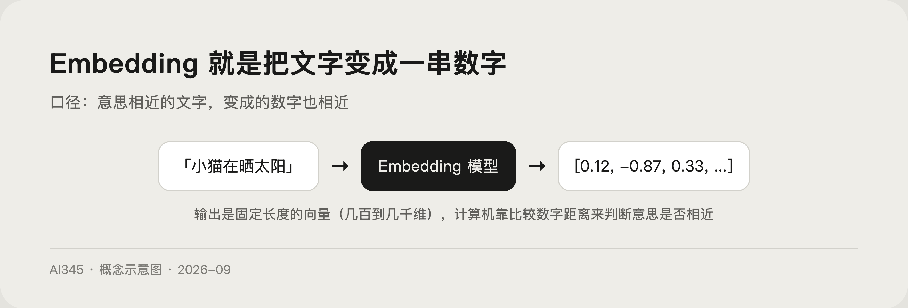 Embedding 是什么?图解文字变数字与向量检索原理封面图
