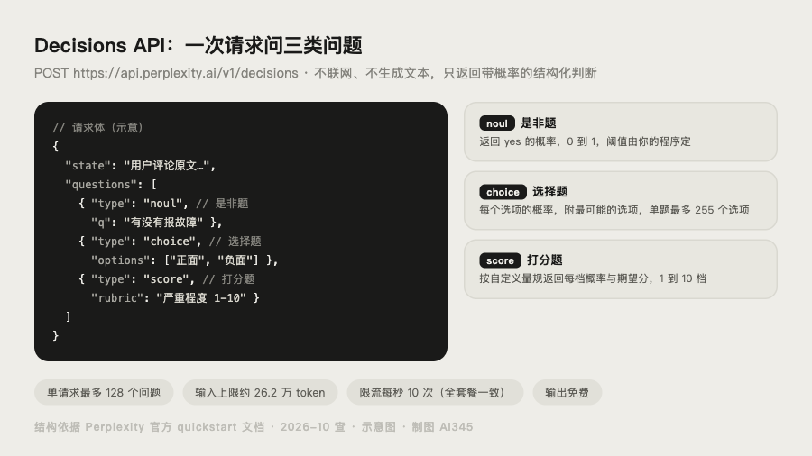 Decider v1.1 的 Decisions API 请求结构示意图