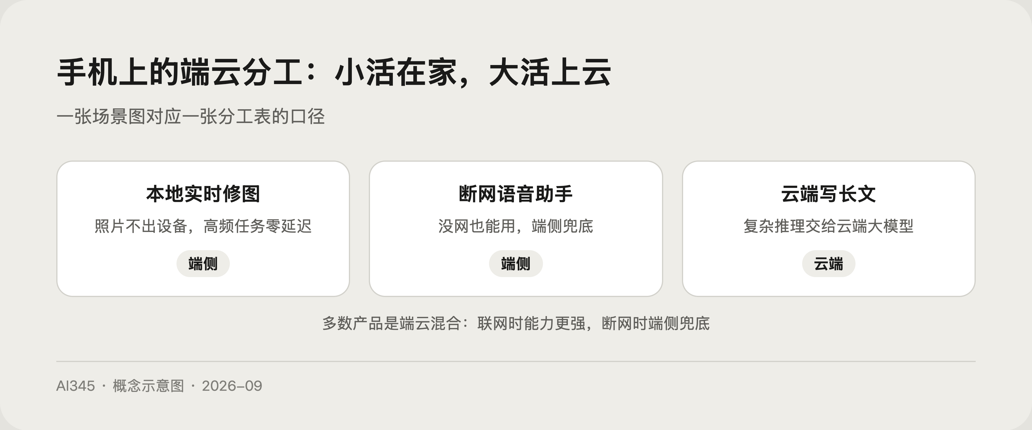 手机端侧AI任务分工场景示意图