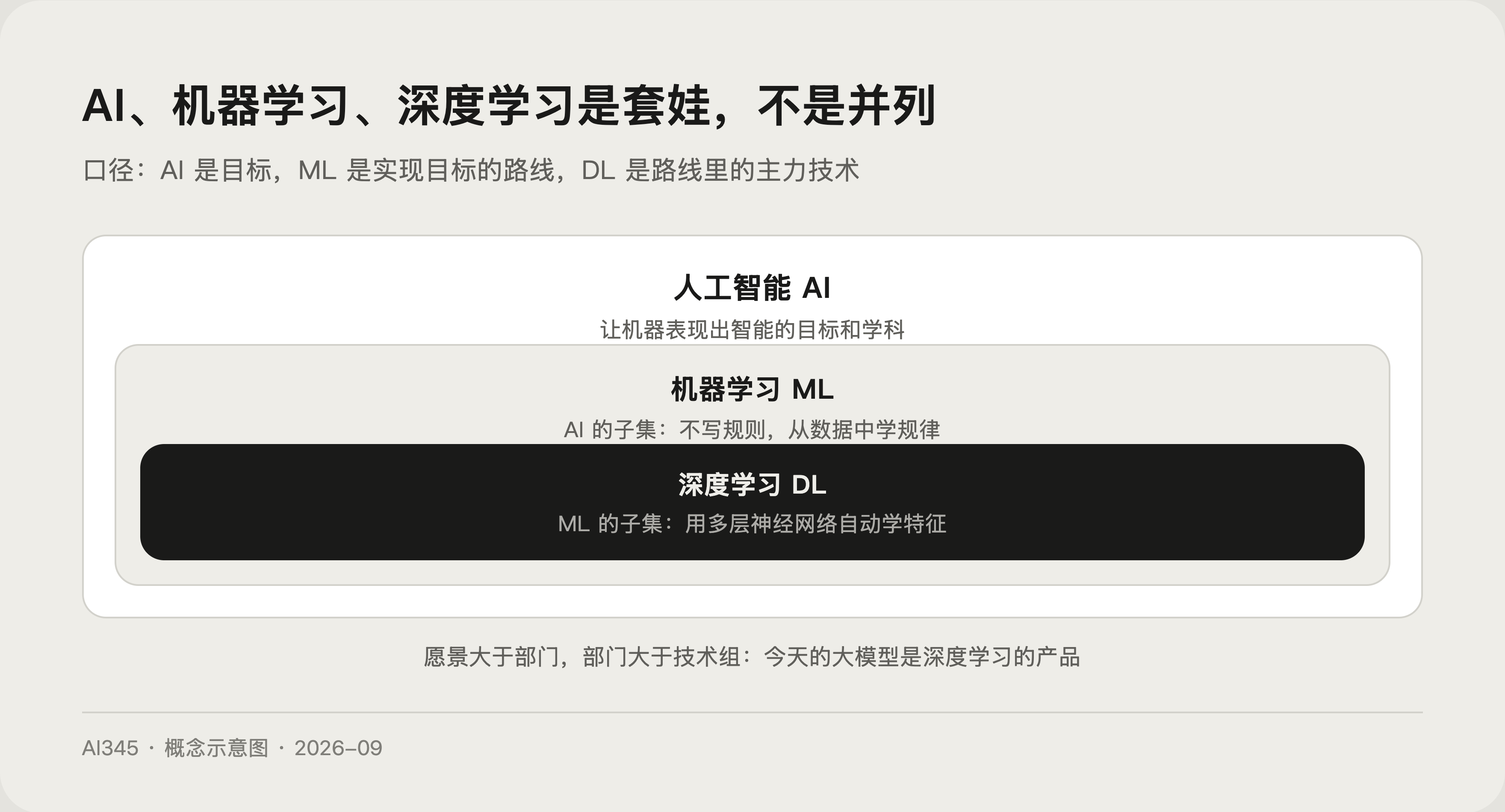 AI、机器学习、深度学习的区别:一张对比表分清三个套娃概念封面图