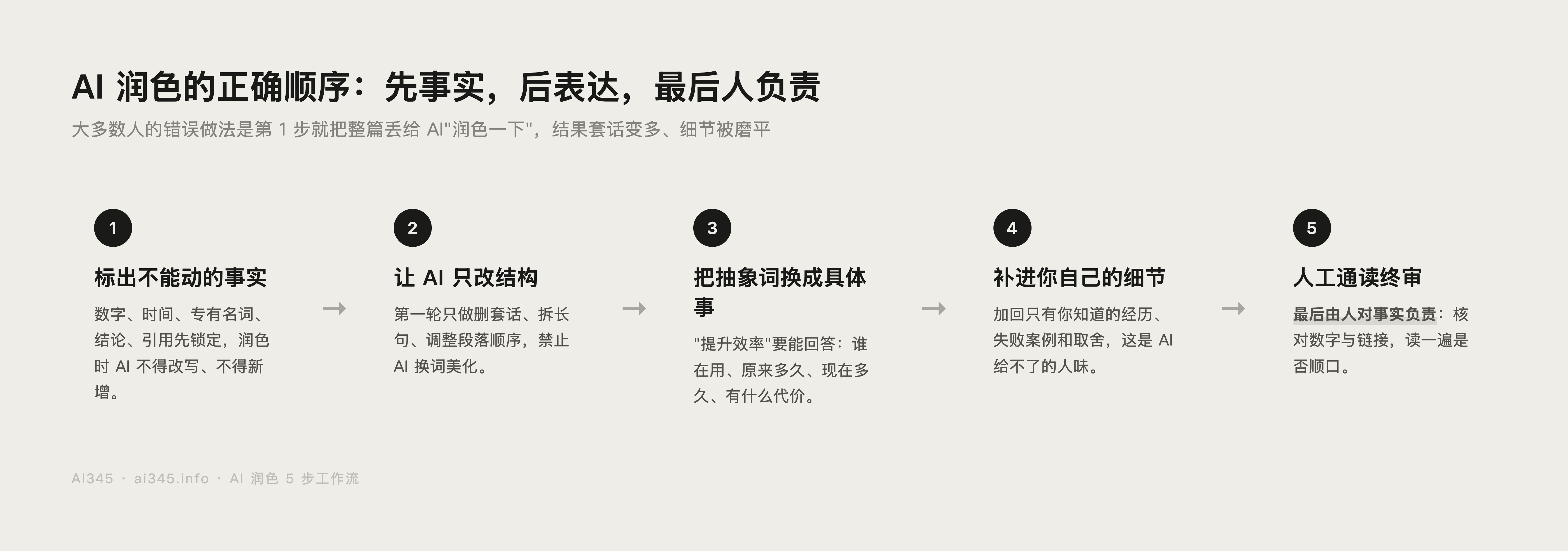AI 润色的 5 步正确顺序流程图