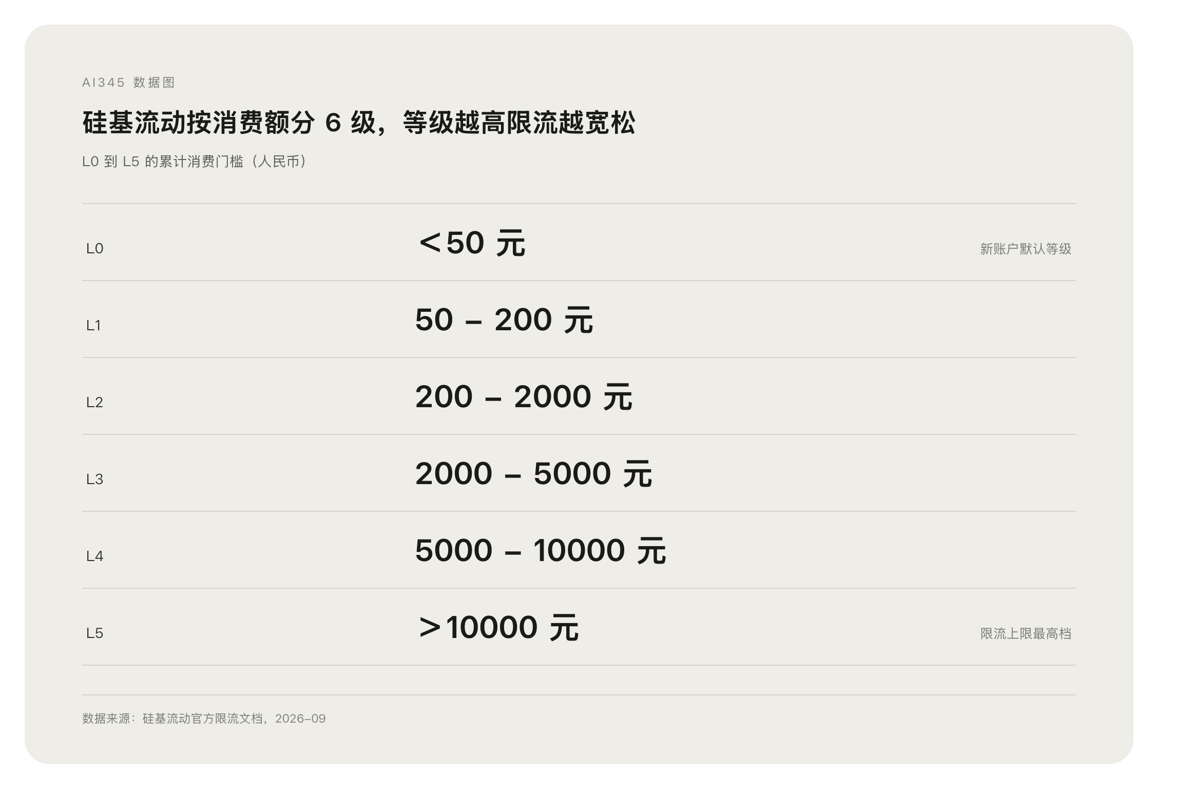 硅基流动各用量级别的消费门槛与限流分层示意图