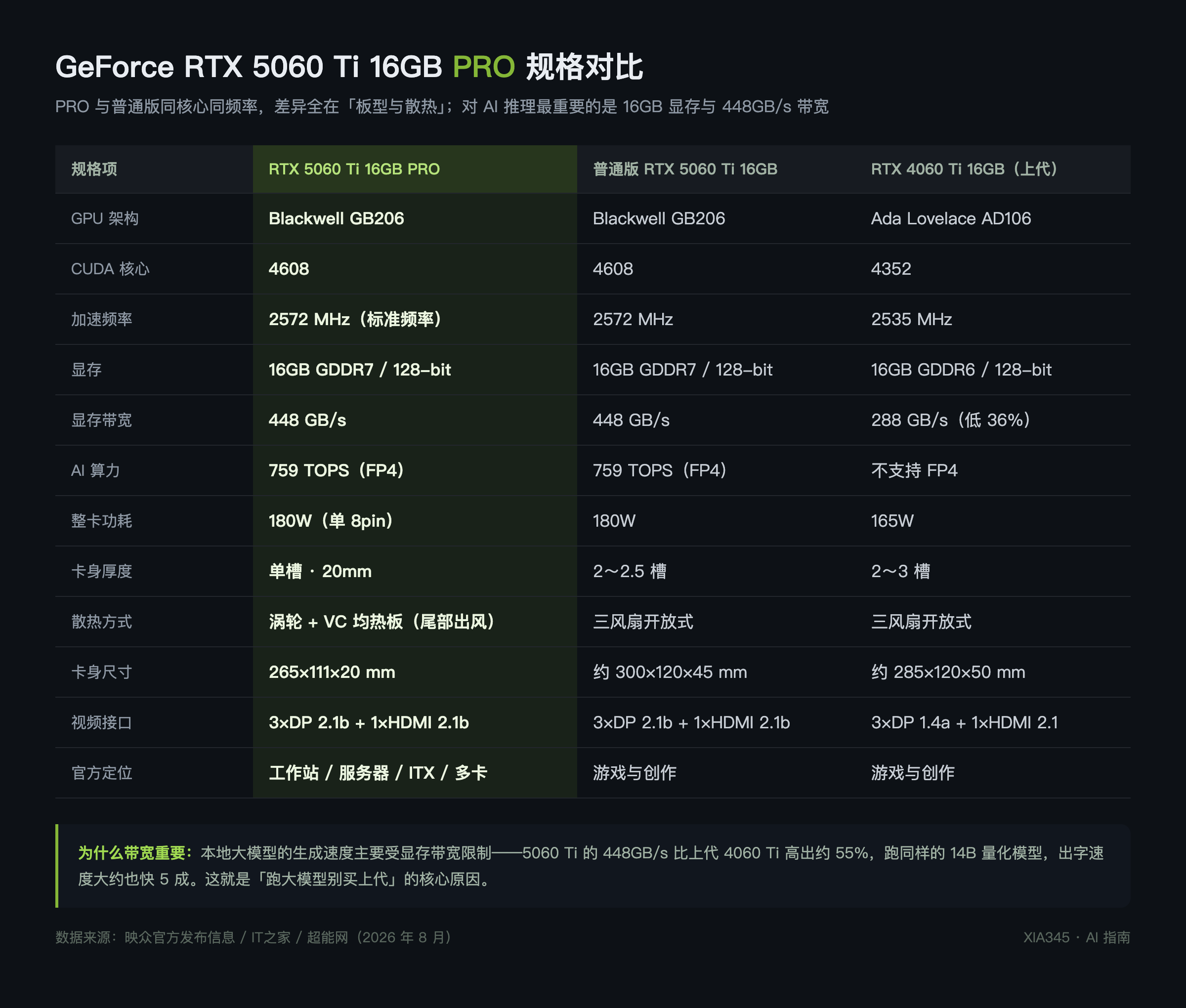 GeForce RTX 5060 Ti 16GB PRO 规格参数对比表：与普通版 5060 Ti 和上代 4060 Ti 16GB 的显存带宽、AI 算力、厚度差异