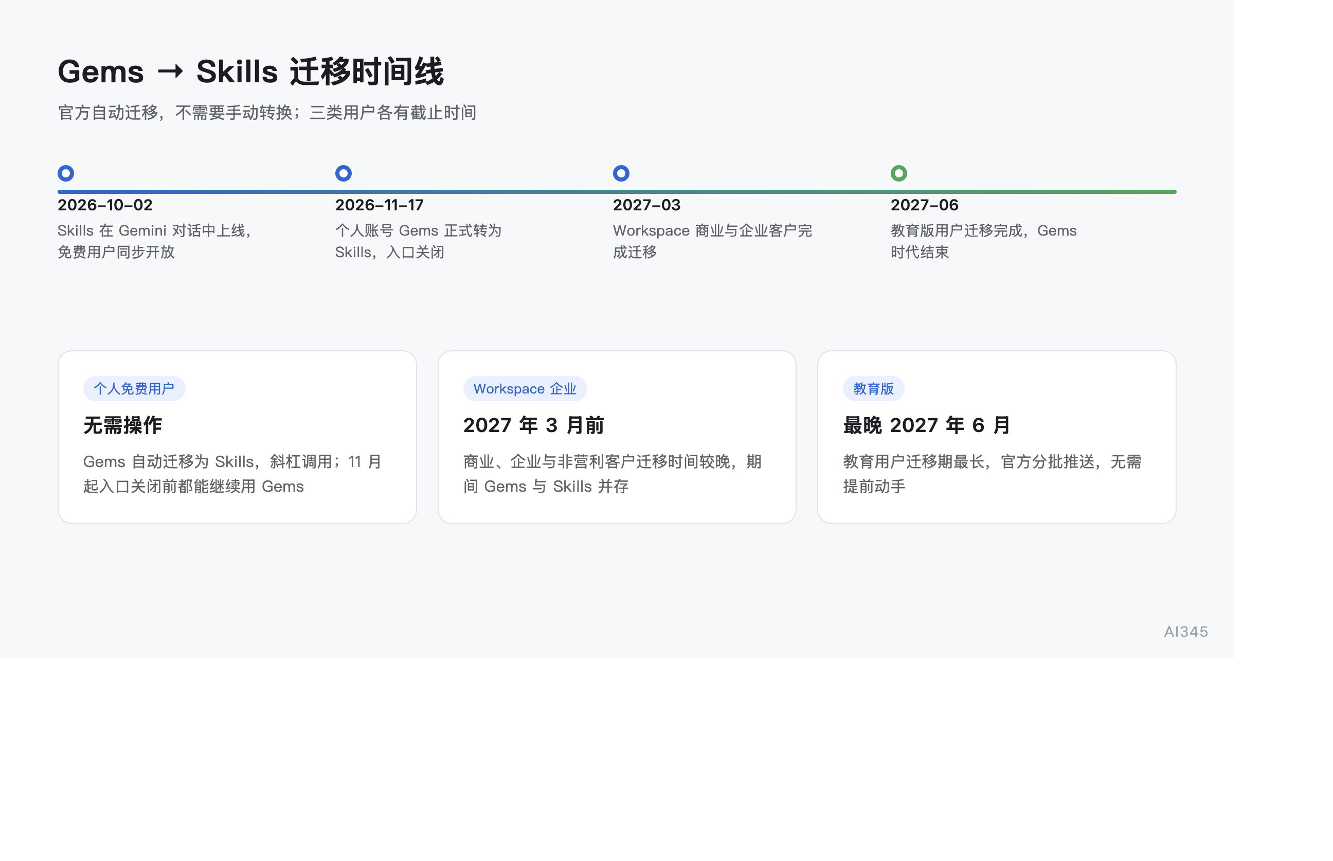 Gems 迁移 Skills 时间线数据图