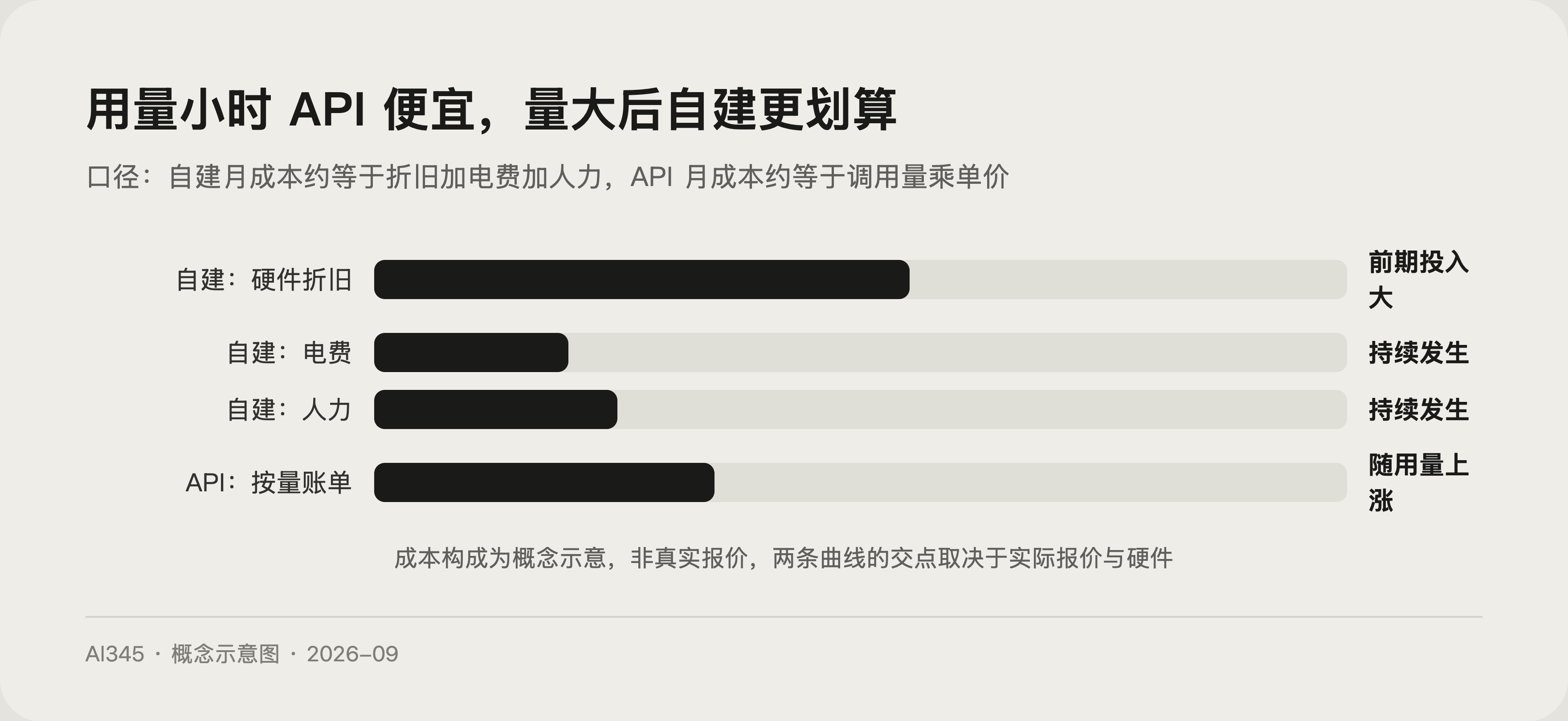自建与 API 成本构成对比示意图