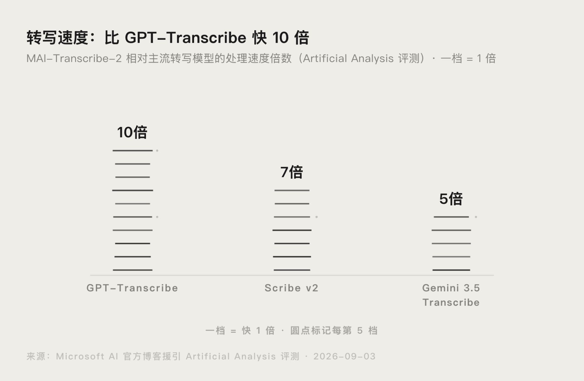 MAI-Transcribe-2 转写速度对比图:比 GPT-Transcribe 快 10 倍