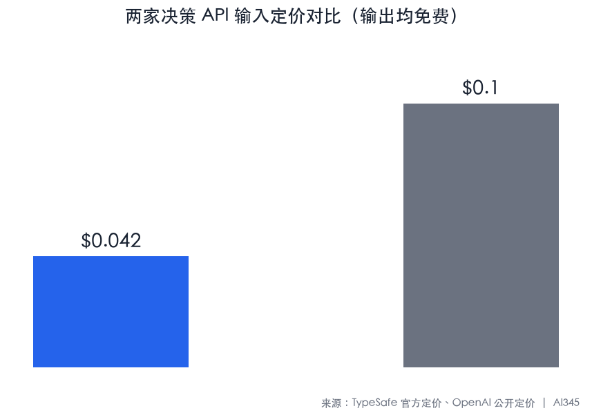 {{Jev 与 OpenAI Decisions API 每百万输入 token 价格对比图}}