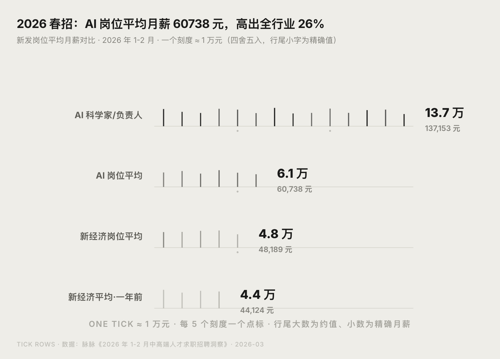 2026 年春招 AI 岗位与新经济岗位薪资对比