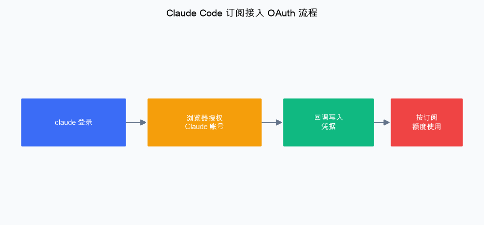 Claude Max API Key 怎么配置？5 步接入教程封面图